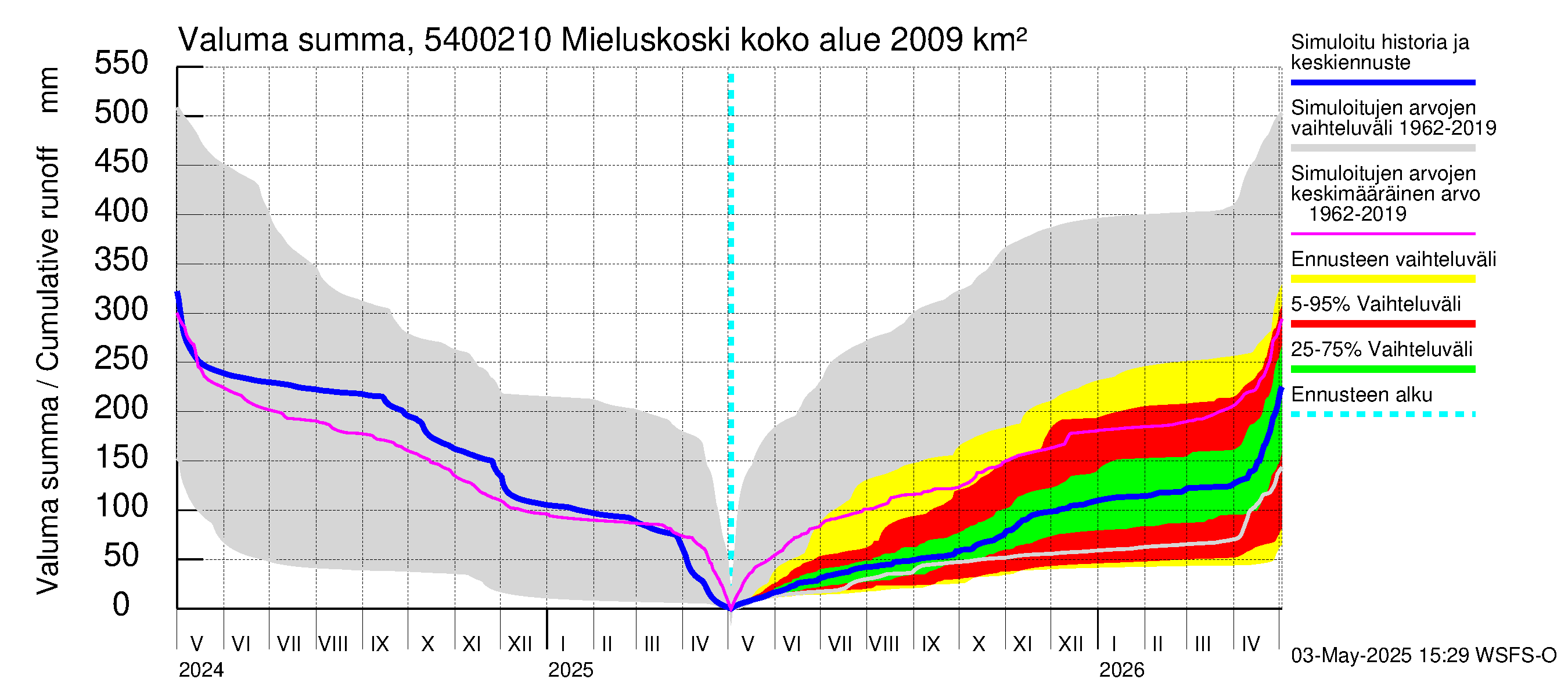 Pyhäjoen vesistöalue - Mieluskoski: Valuma - summa