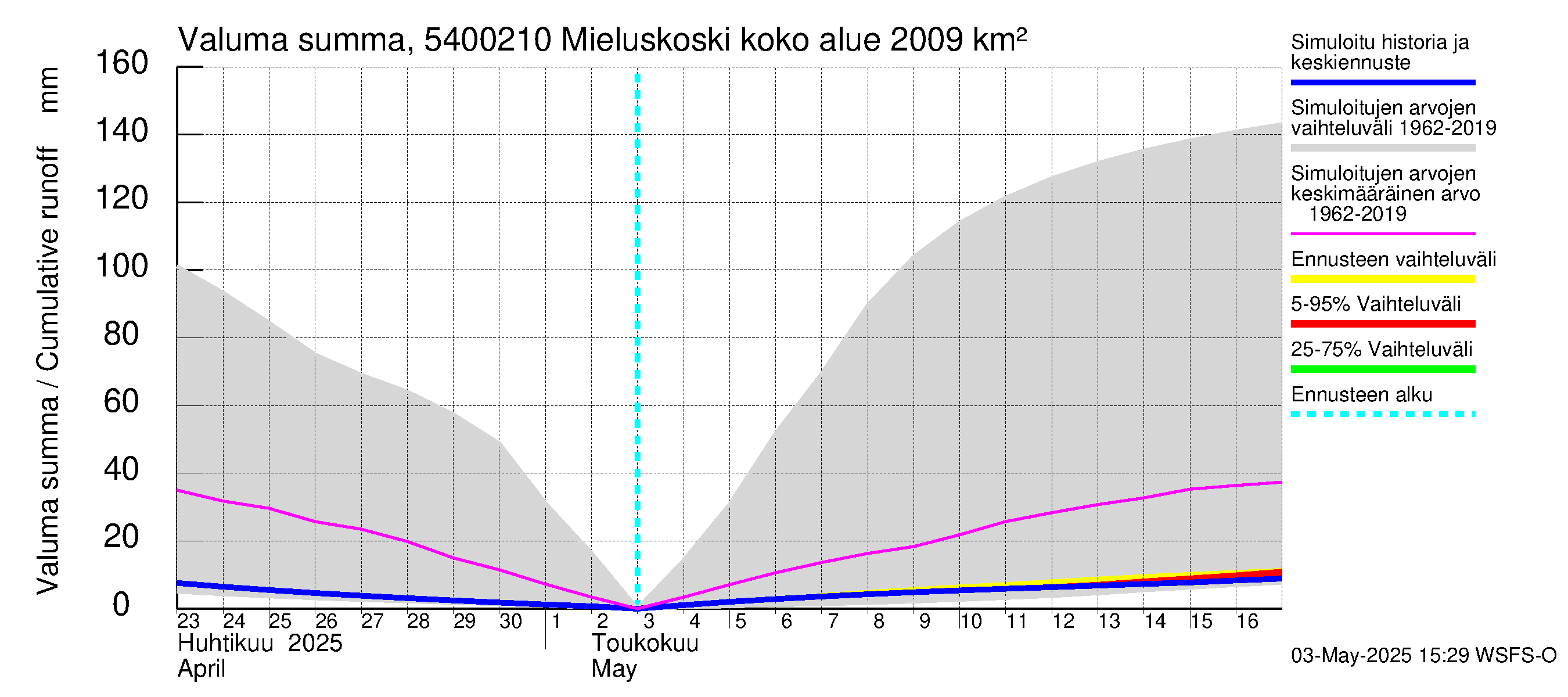 Pyhäjoen vesistöalue - Mieluskoski: Valuma - summa