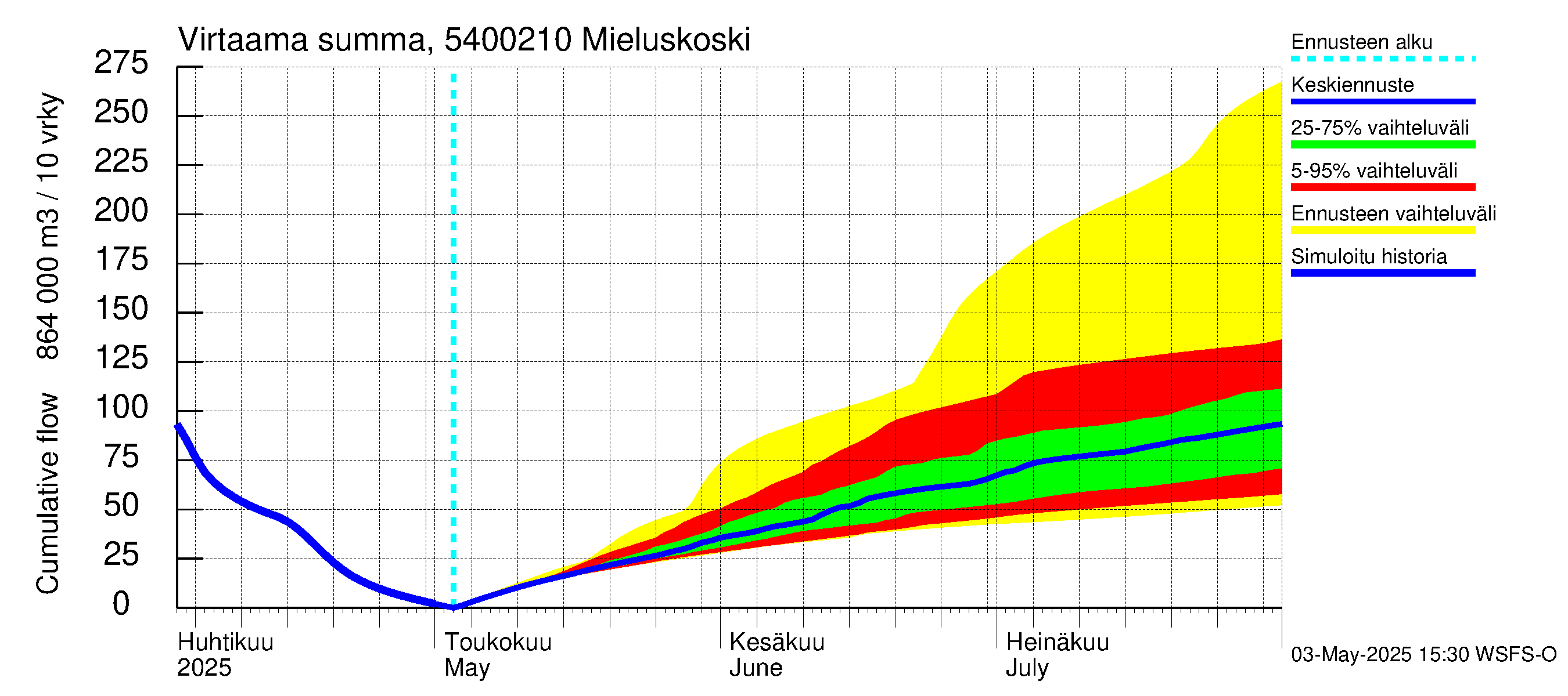 Pyhäjoen vesistöalue - Mieluskoski: Virtaama / juoksutus - summa