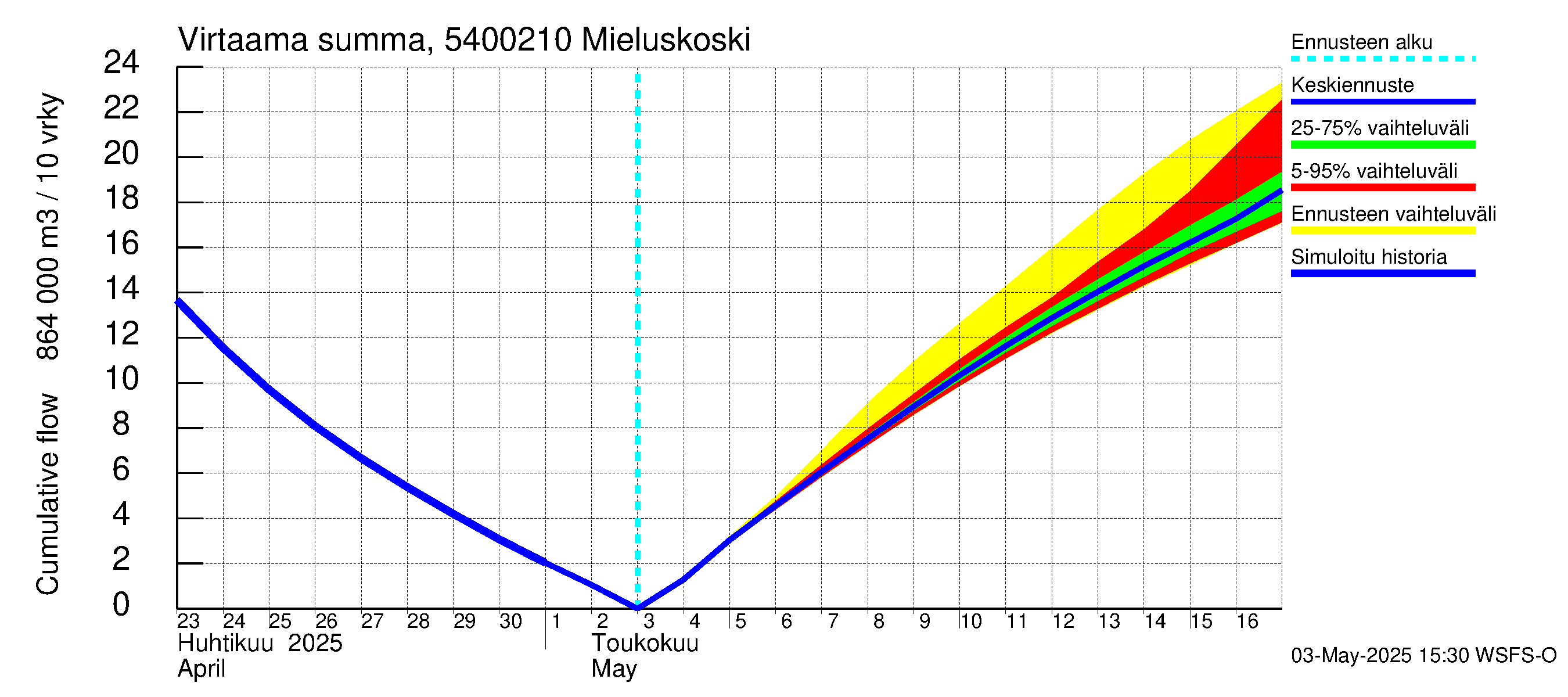 Pyhäjoen vesistöalue - Mieluskoski: Virtaama / juoksutus - summa