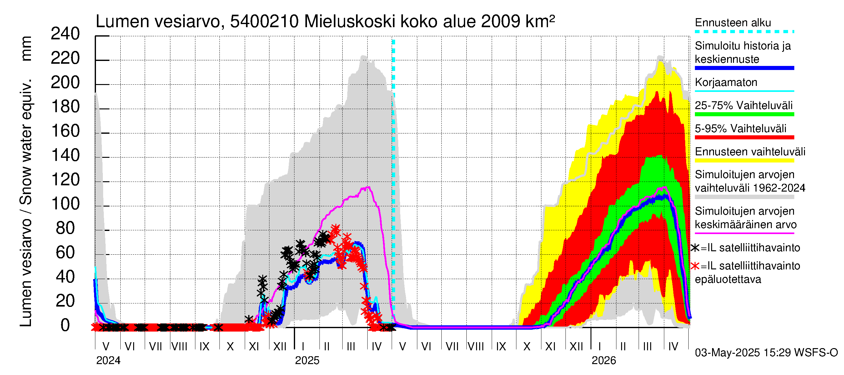 Pyhäjoen vesistöalue - Mieluskoski: Lumen vesiarvo