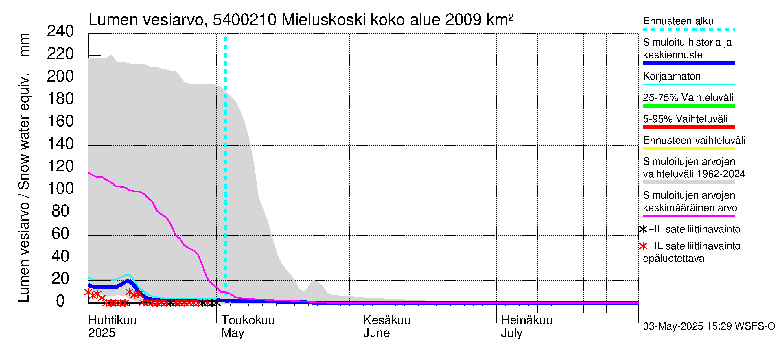 Pyhäjoen vesistöalue - Mieluskoski: Lumen vesiarvo