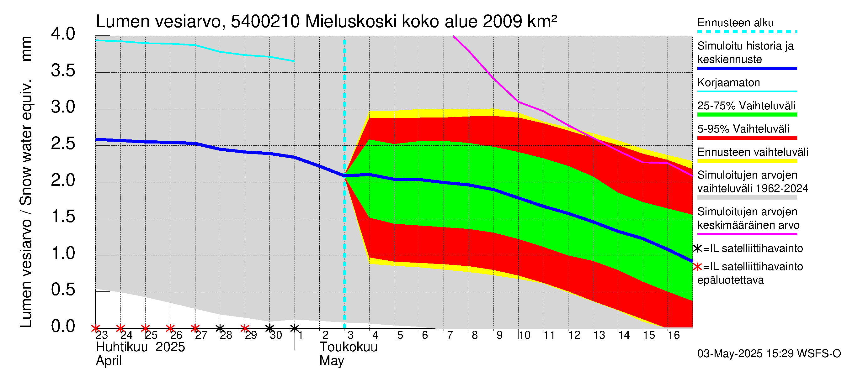 Pyhäjoen vesistöalue - Mieluskoski: Lumen vesiarvo