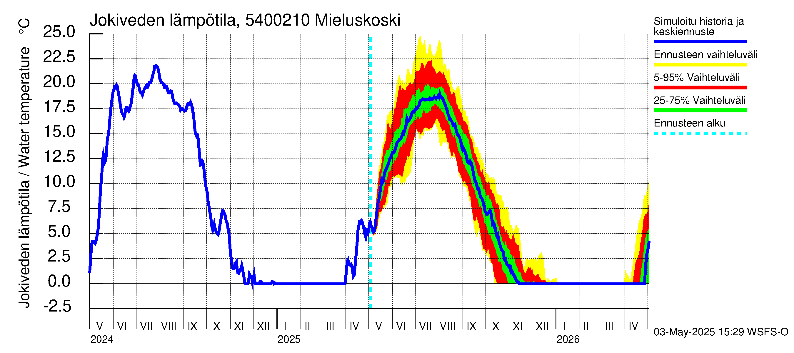 Pyhäjoen vesistöalue - Mieluskoski: Jokiveden lämpötila
