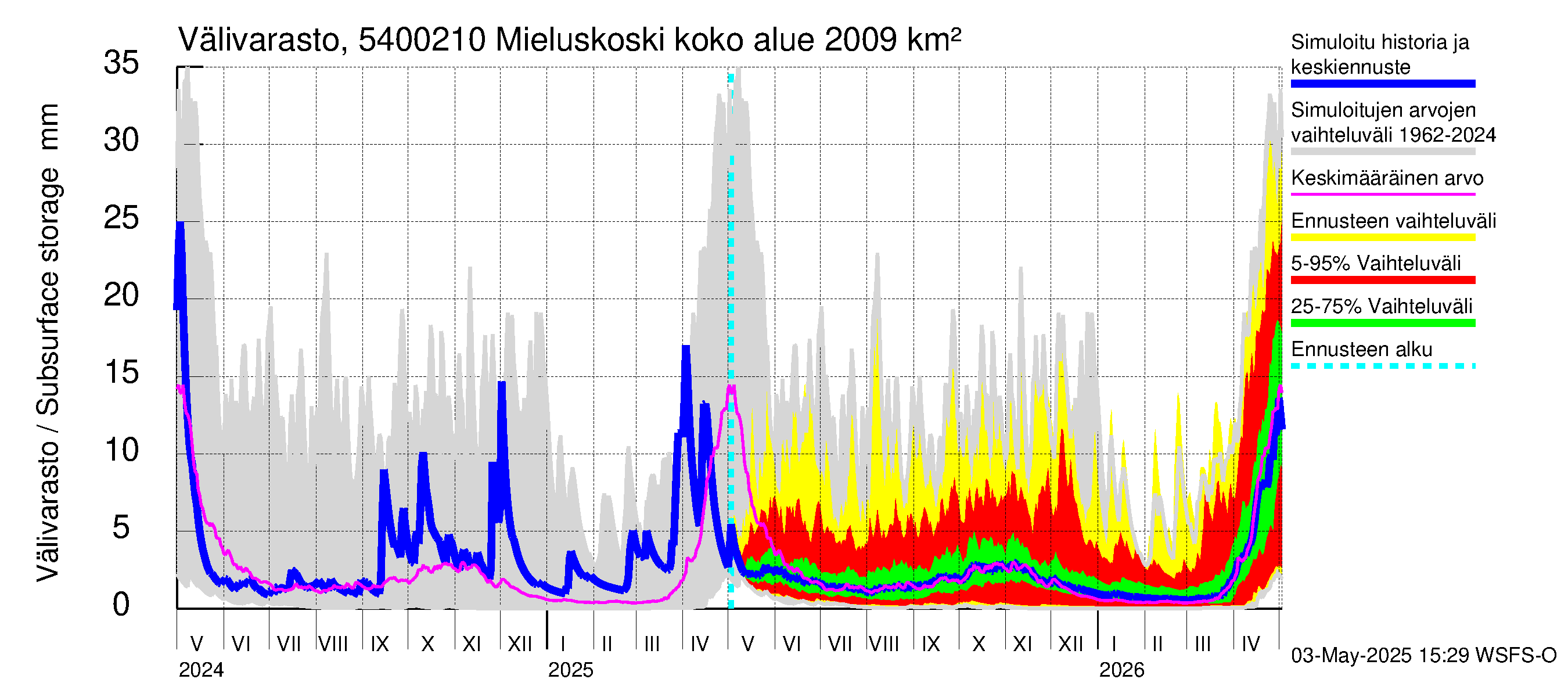 Pyhäjoen vesistöalue - Mieluskoski: Välivarasto