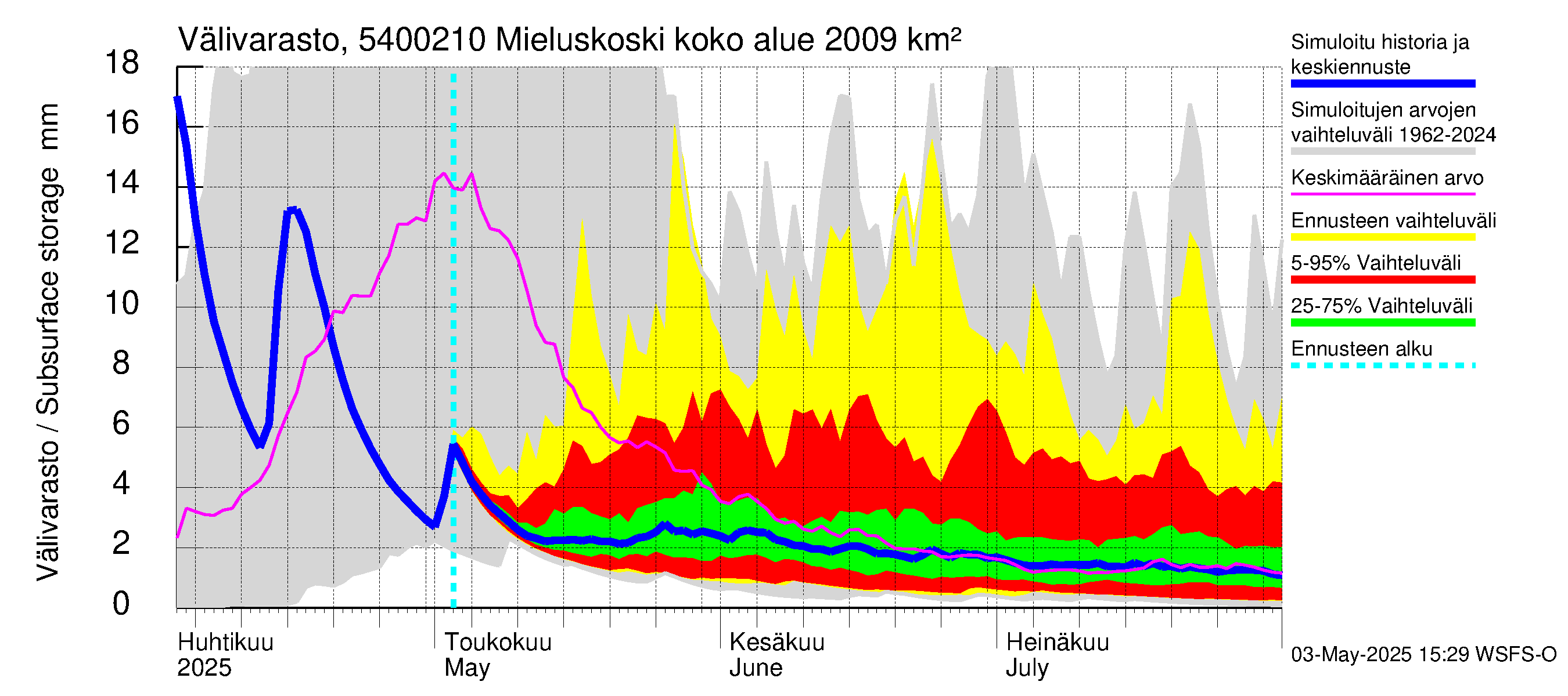 Pyhäjoen vesistöalue - Mieluskoski: Välivarasto