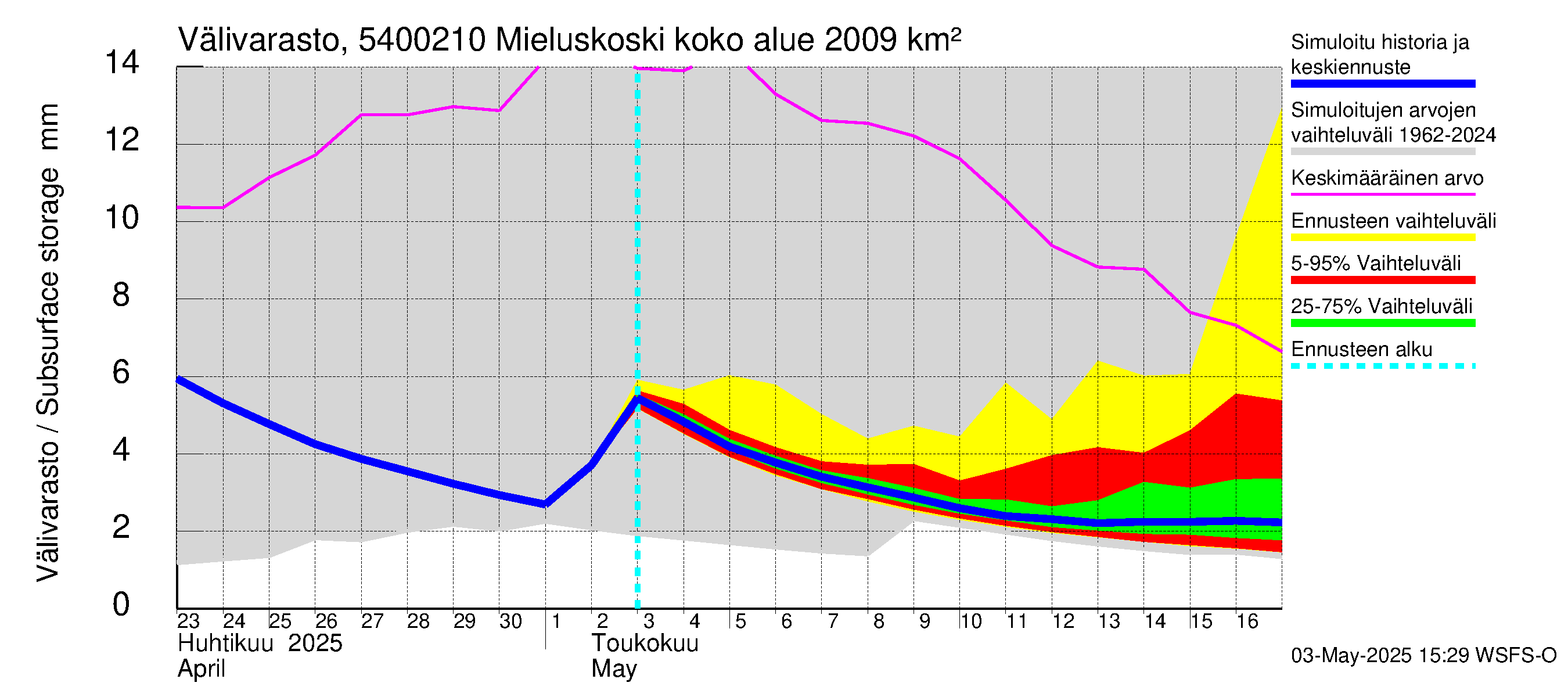Pyhäjoen vesistöalue - Mieluskoski: Välivarasto