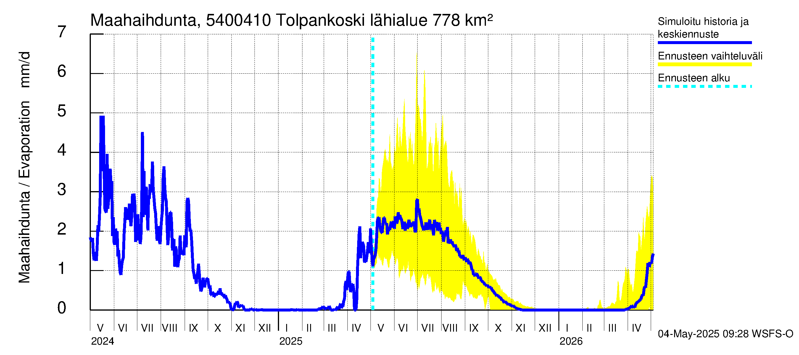 Pyhäjoen vesistöalue - Tolpankoski: Haihdunta maa-alueelta