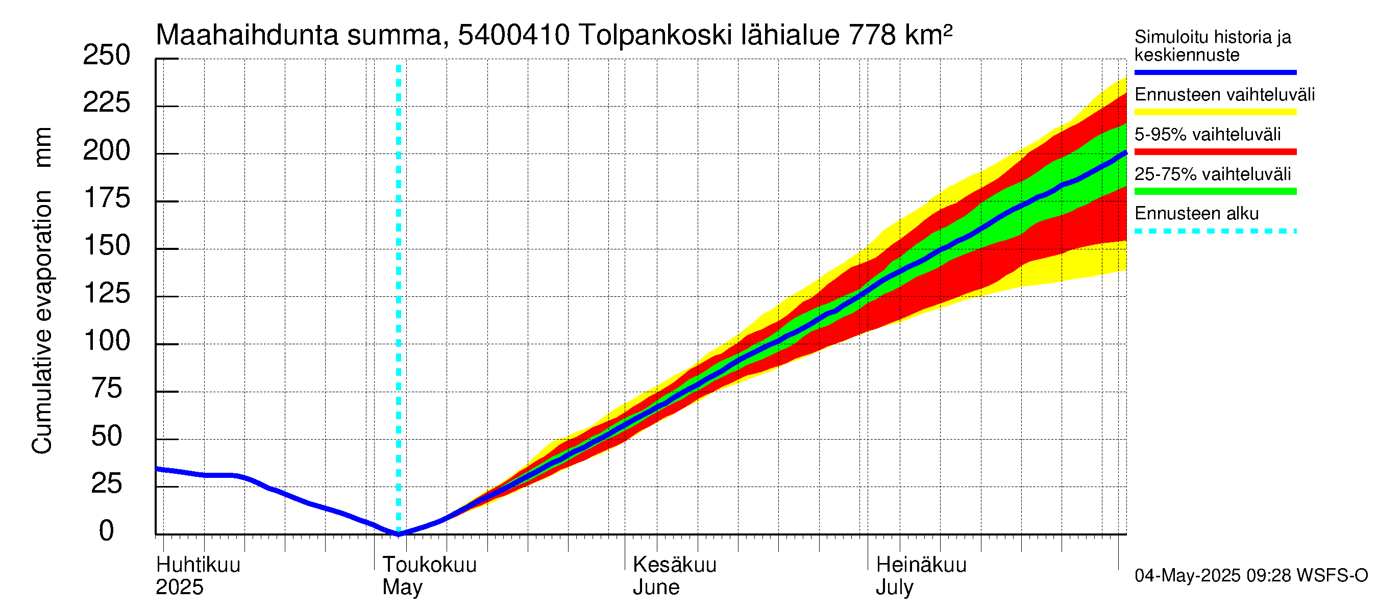 Pyhäjoen vesistöalue - Tolpankoski: Haihdunta maa-alueelta - summa