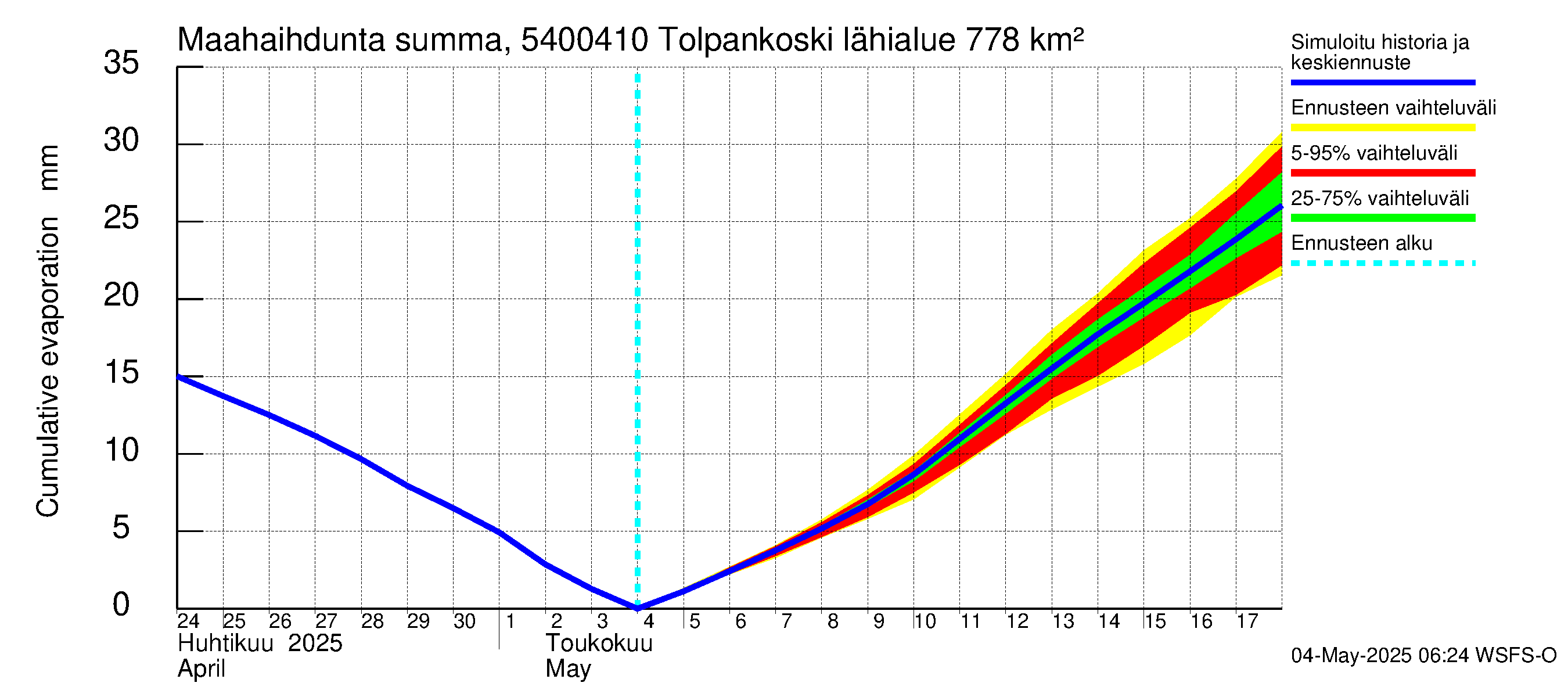 Pyhäjoen vesistöalue - Tolpankoski: Haihdunta maa-alueelta - summa