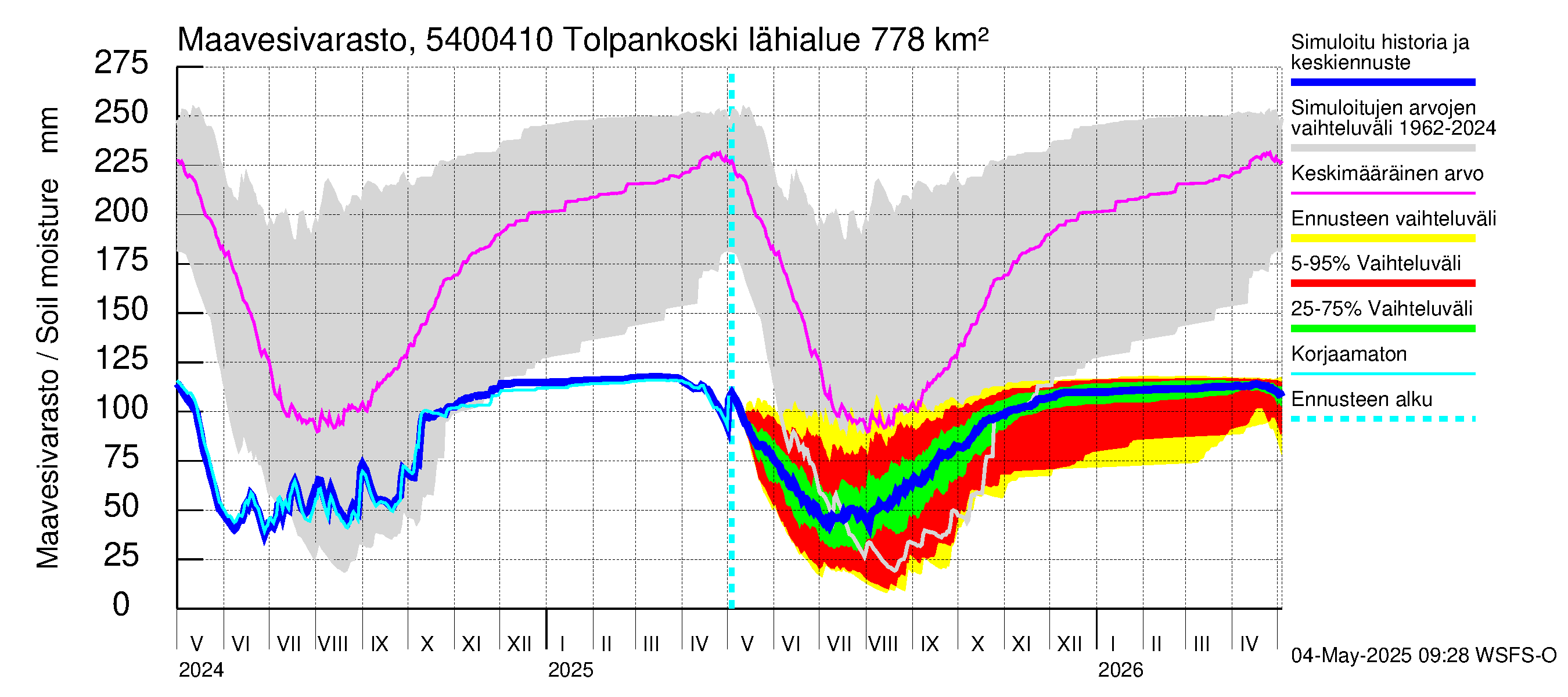 Pyhäjoen vesistöalue - Tolpankoski: Maavesivarasto
