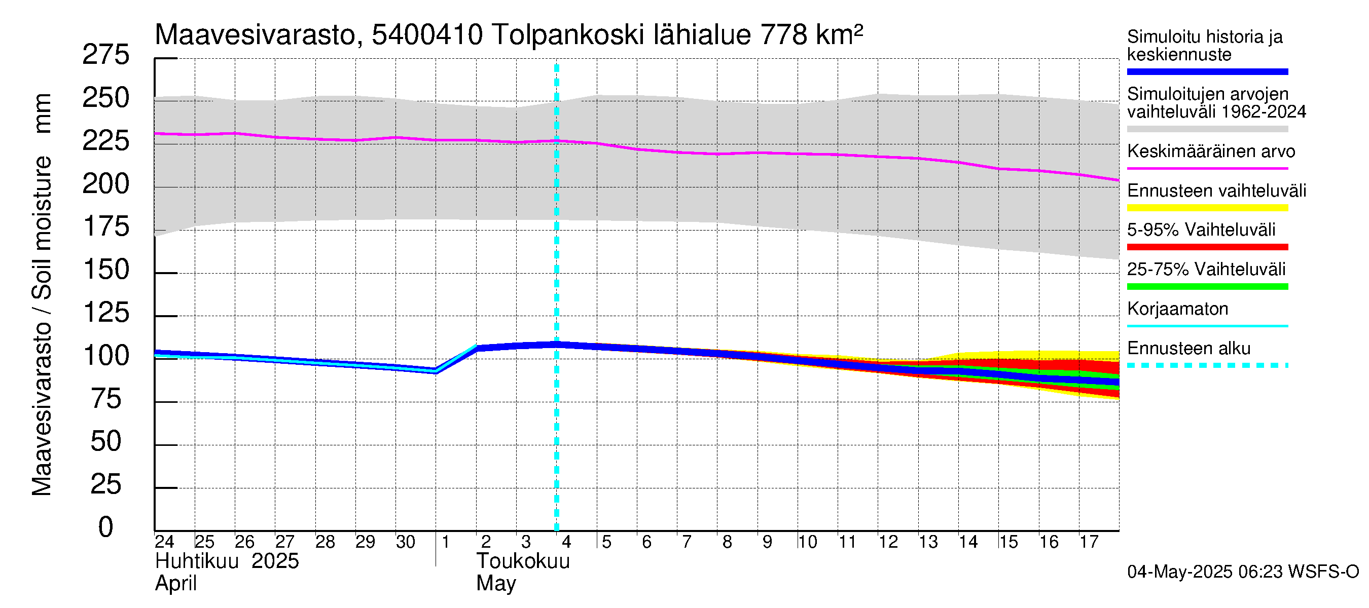 Pyhäjoen vesistöalue - Tolpankoski: Maavesivarasto