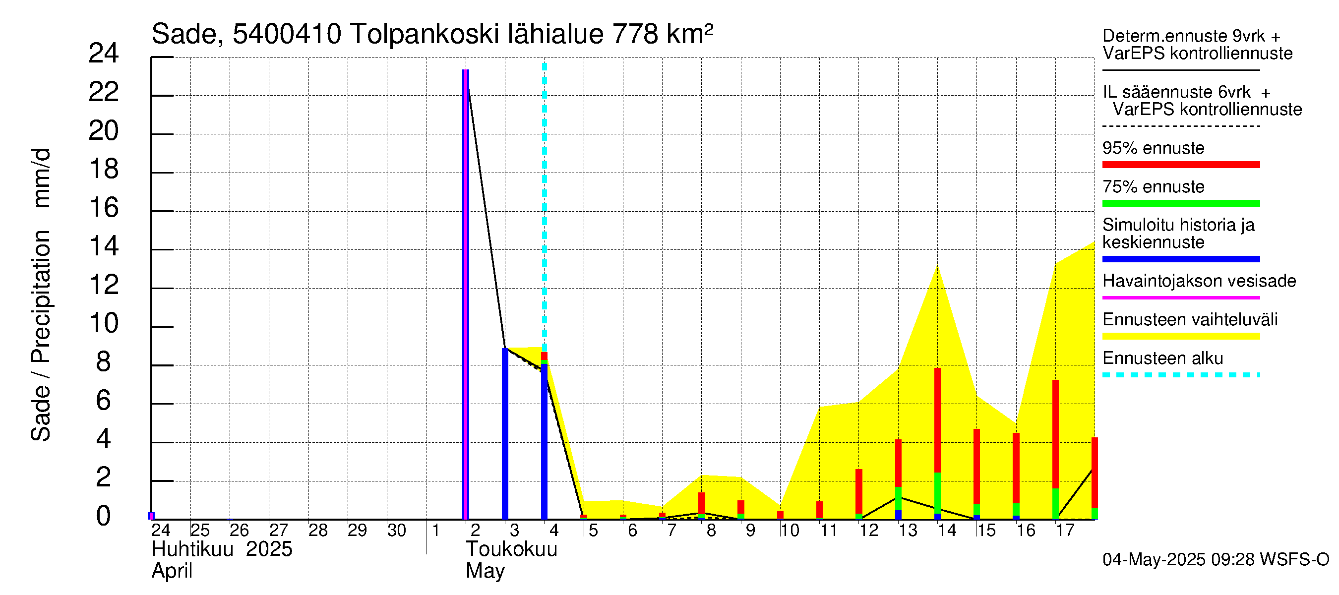 Pyhäjoen vesistöalue - Tolpankoski: Sade