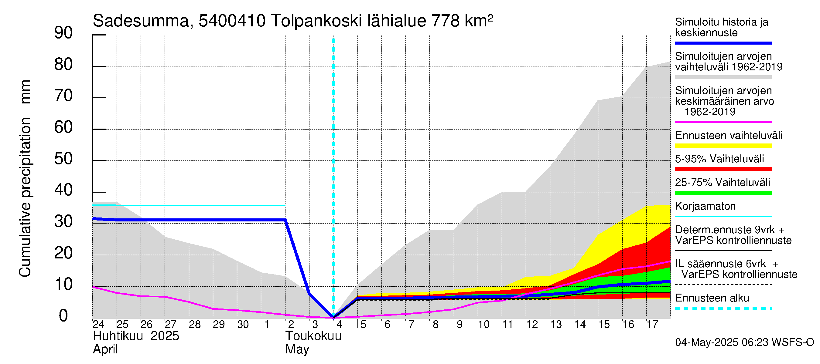 Pyhäjoen vesistöalue - Tolpankoski: Sade - summa