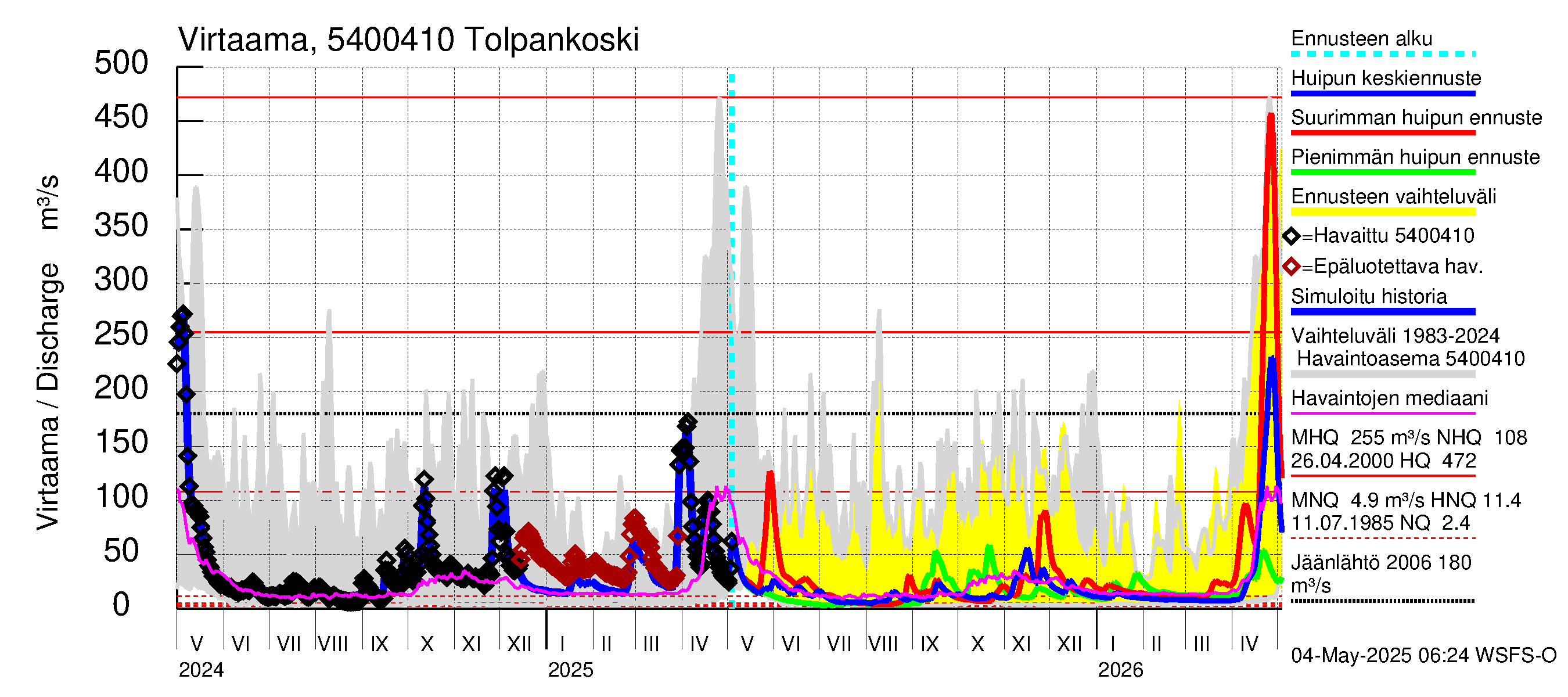 Pyhäjoen vesistöalue - Tolpankoski: Virtaama / juoksutus - huippujen keski- ja ääriennusteet