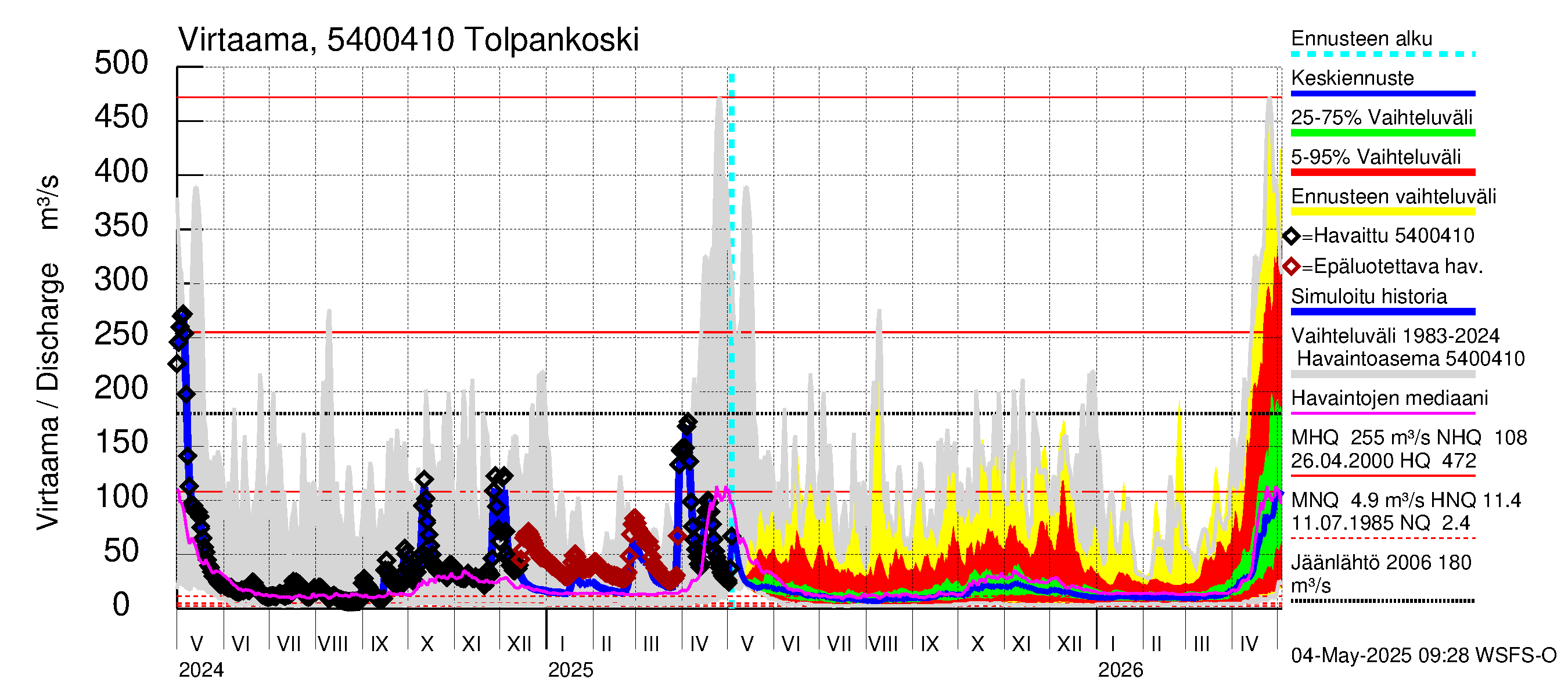 Pyhäjoen vesistöalue - Tolpankoski: Virtaama / juoksutus - jakaumaennuste