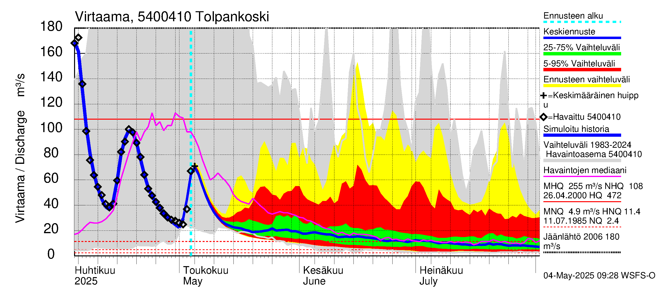 Pyhäjoen vesistöalue - Tolpankoski: Virtaama / juoksutus - jakaumaennuste