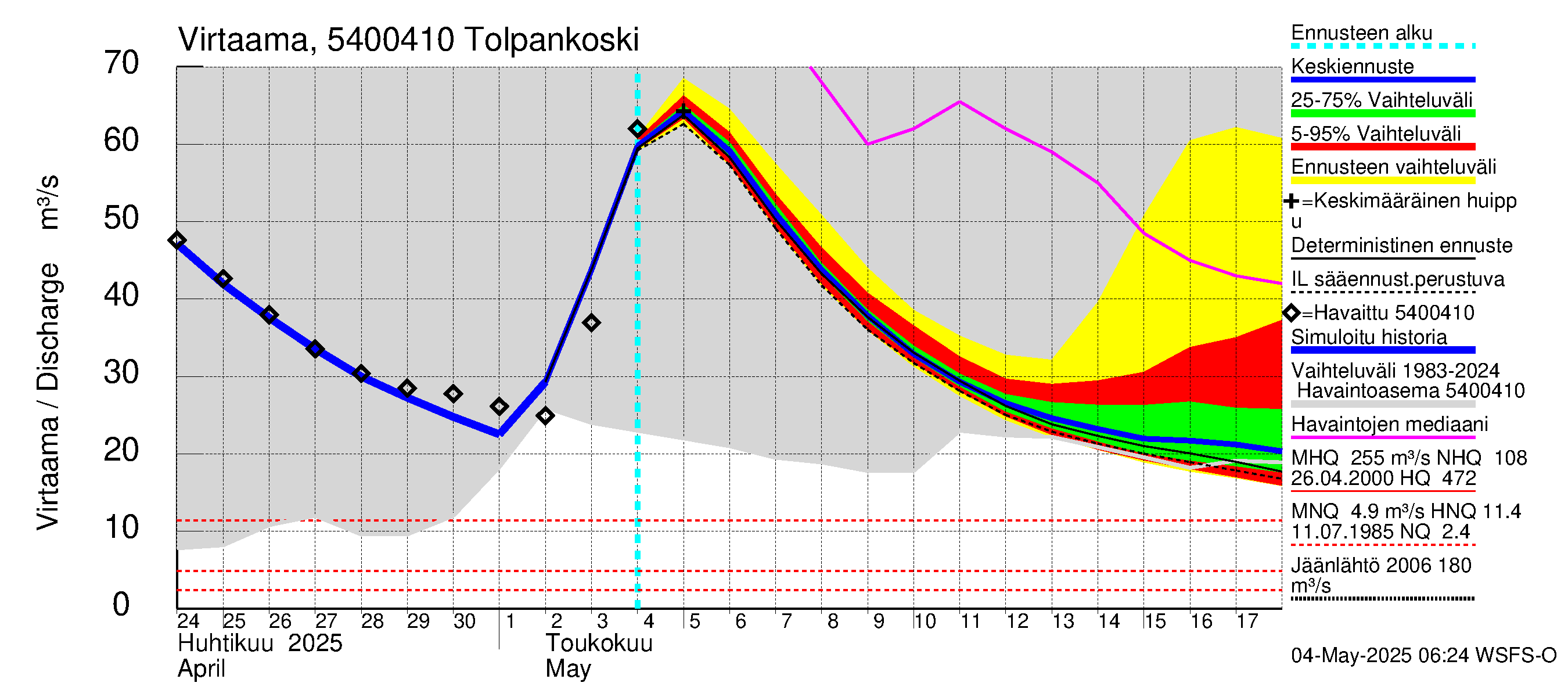 Pyhäjoen vesistöalue - Tolpankoski: Virtaama / juoksutus - jakaumaennuste