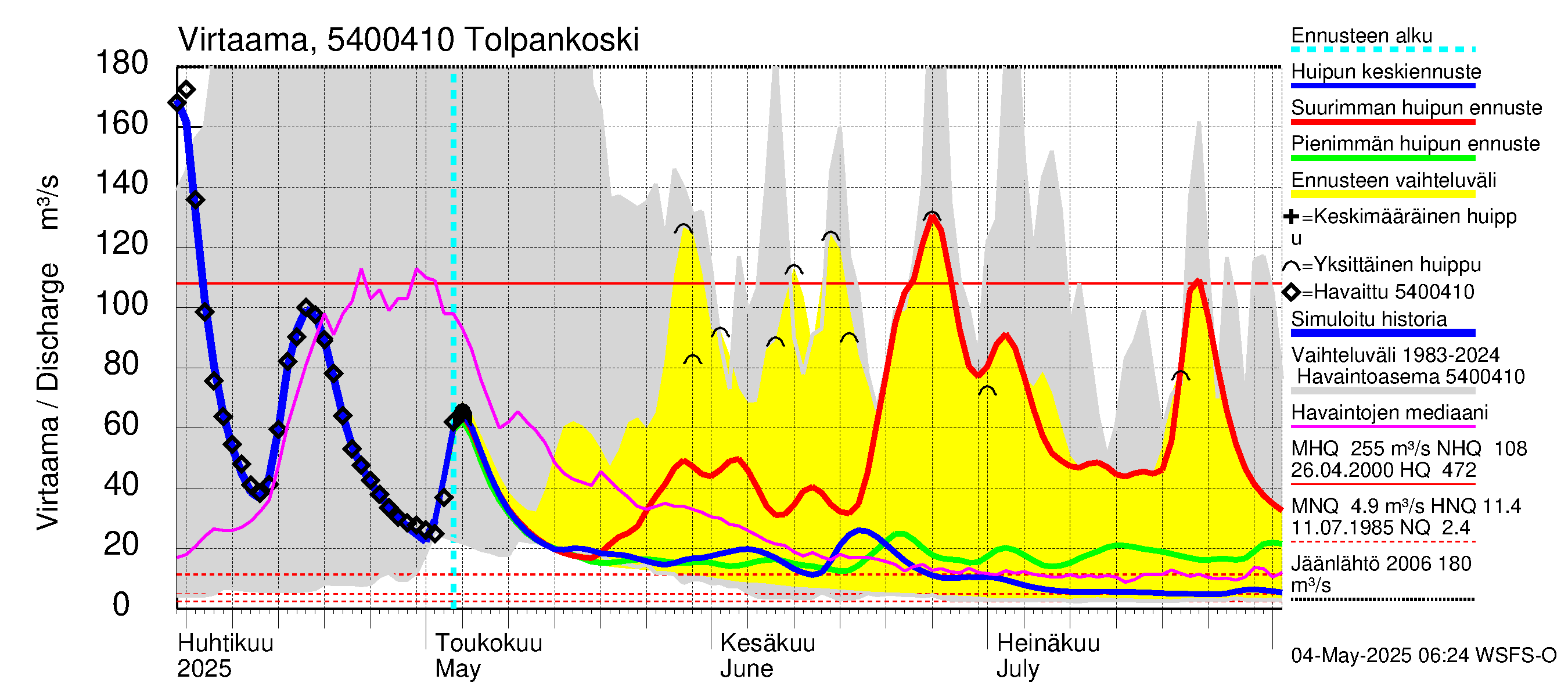 Pyhäjoen vesistöalue - Tolpankoski: Virtaama / juoksutus - huippujen keski- ja ääriennusteet