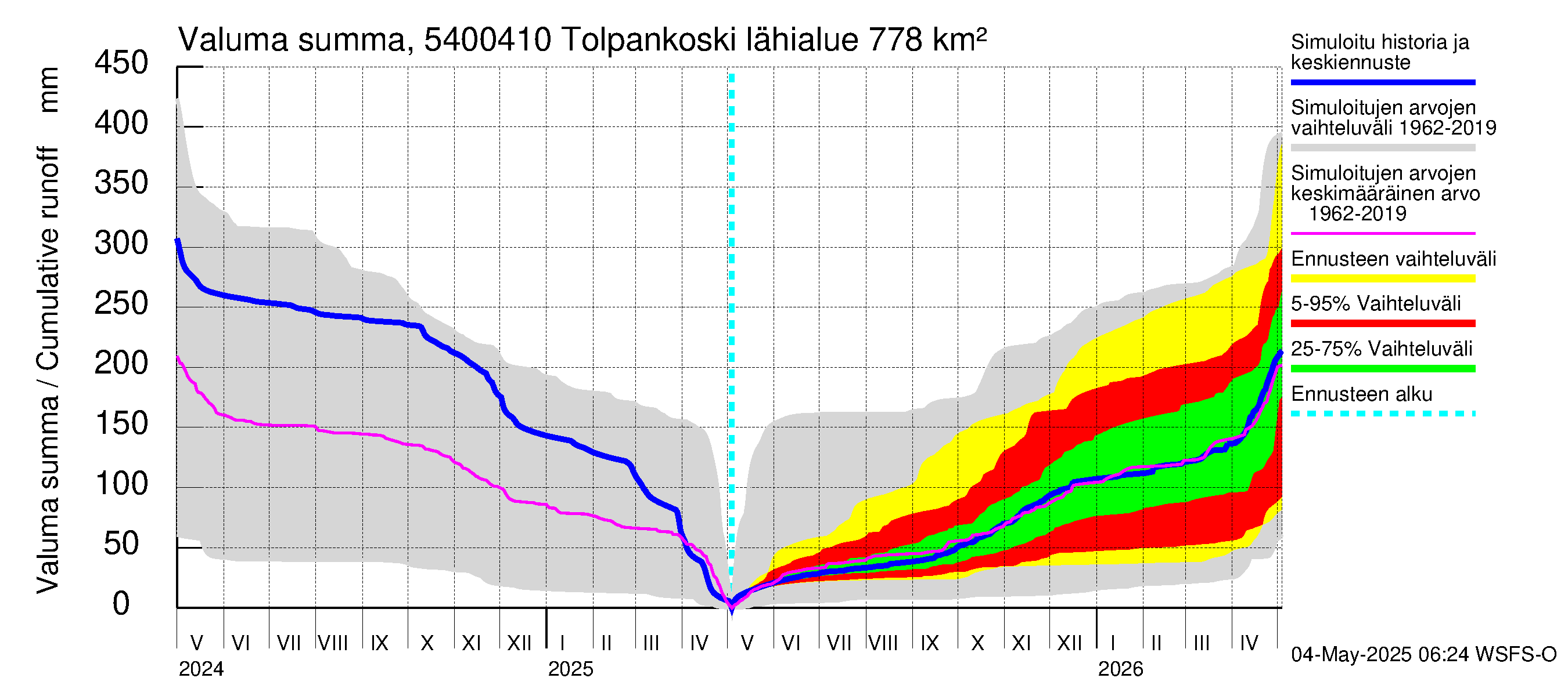 Pyhäjoen vesistöalue - Tolpankoski: Valuma - summa