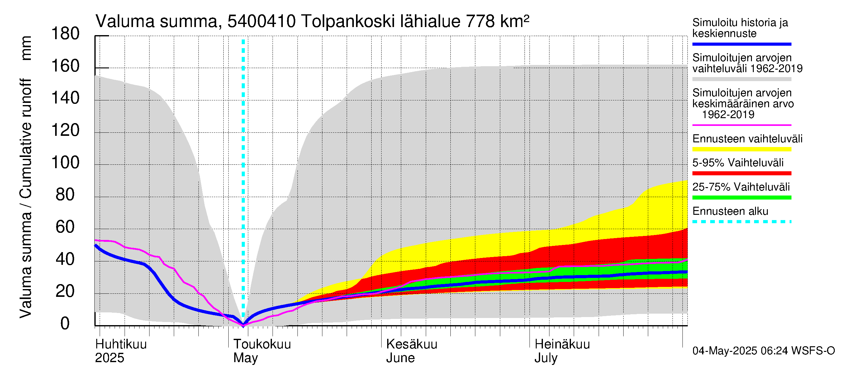 Pyhäjoen vesistöalue - Tolpankoski: Valuma - summa