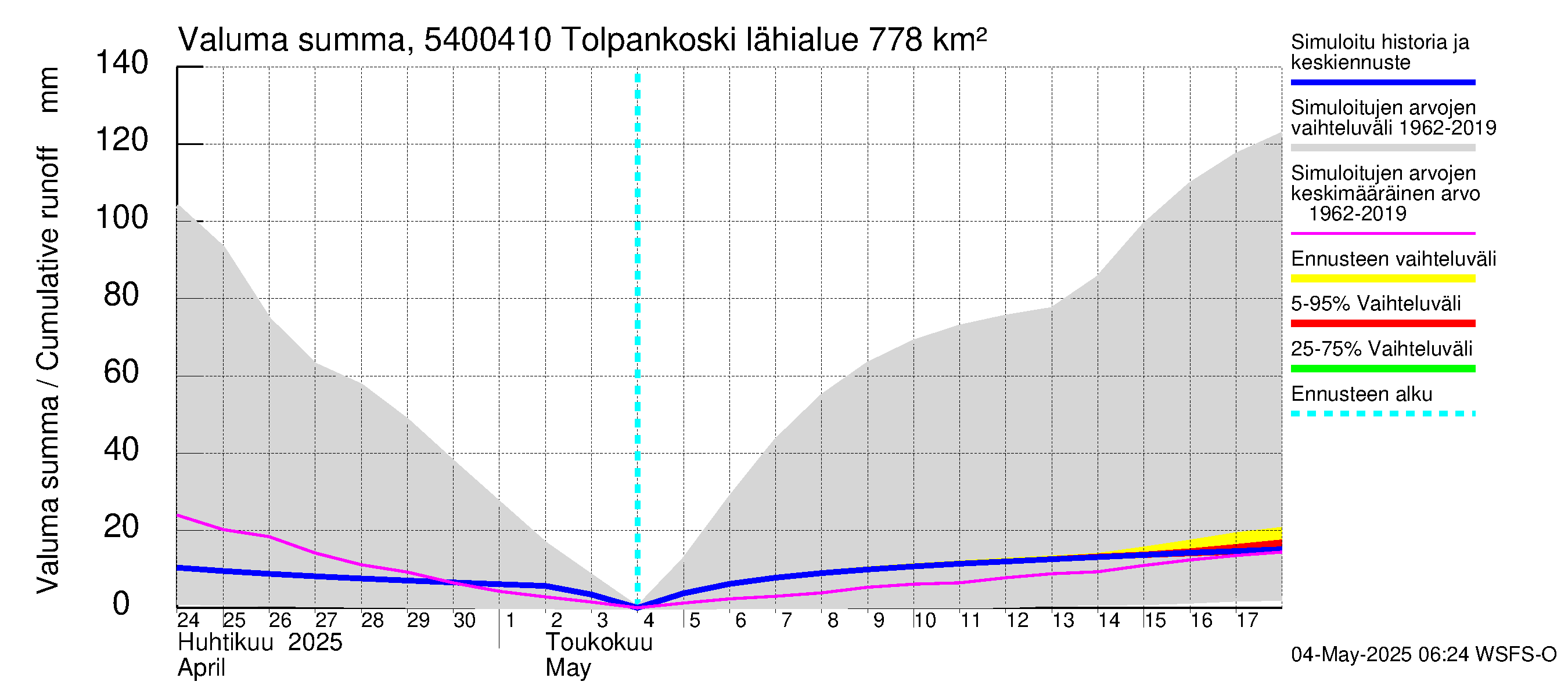 Pyhäjoen vesistöalue - Tolpankoski: Valuma - summa