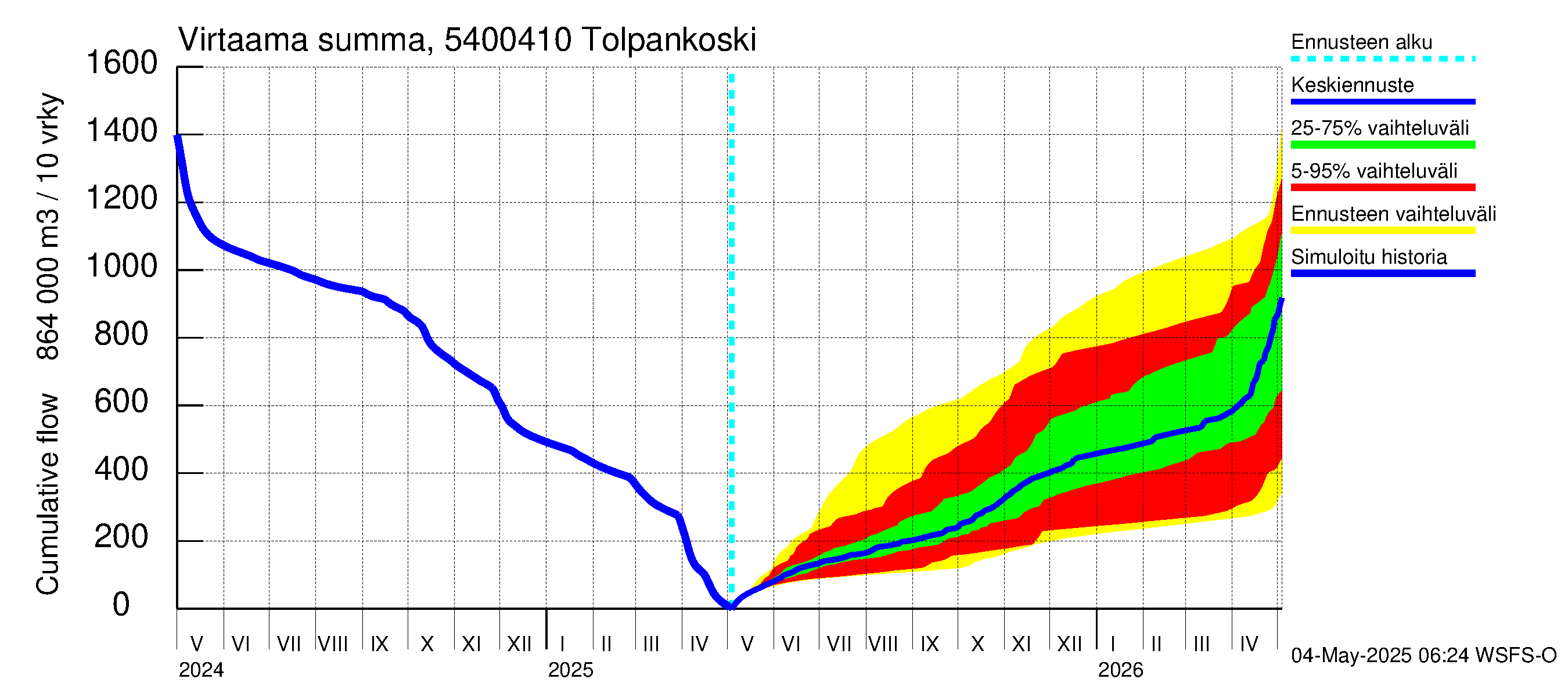 Pyhäjoen vesistöalue - Tolpankoski: Virtaama / juoksutus - summa