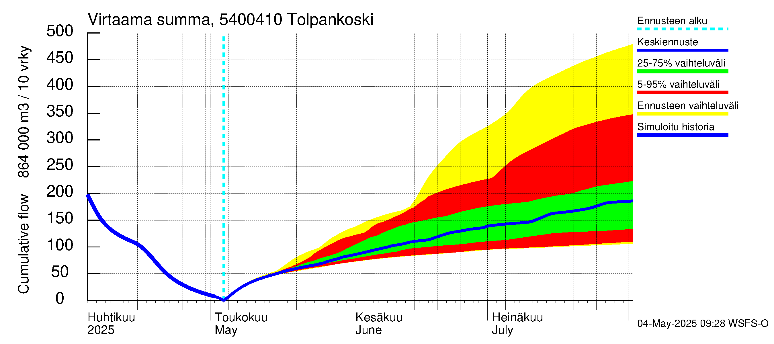 Pyhäjoen vesistöalue - Tolpankoski: Virtaama / juoksutus - summa