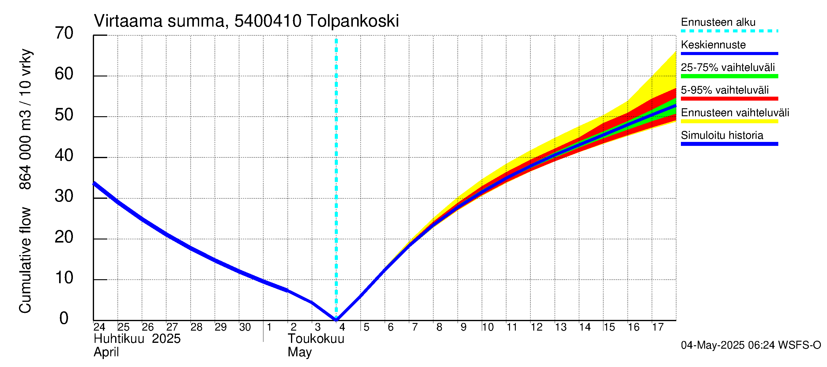 Pyhäjoen vesistöalue - Tolpankoski: Virtaama / juoksutus - summa