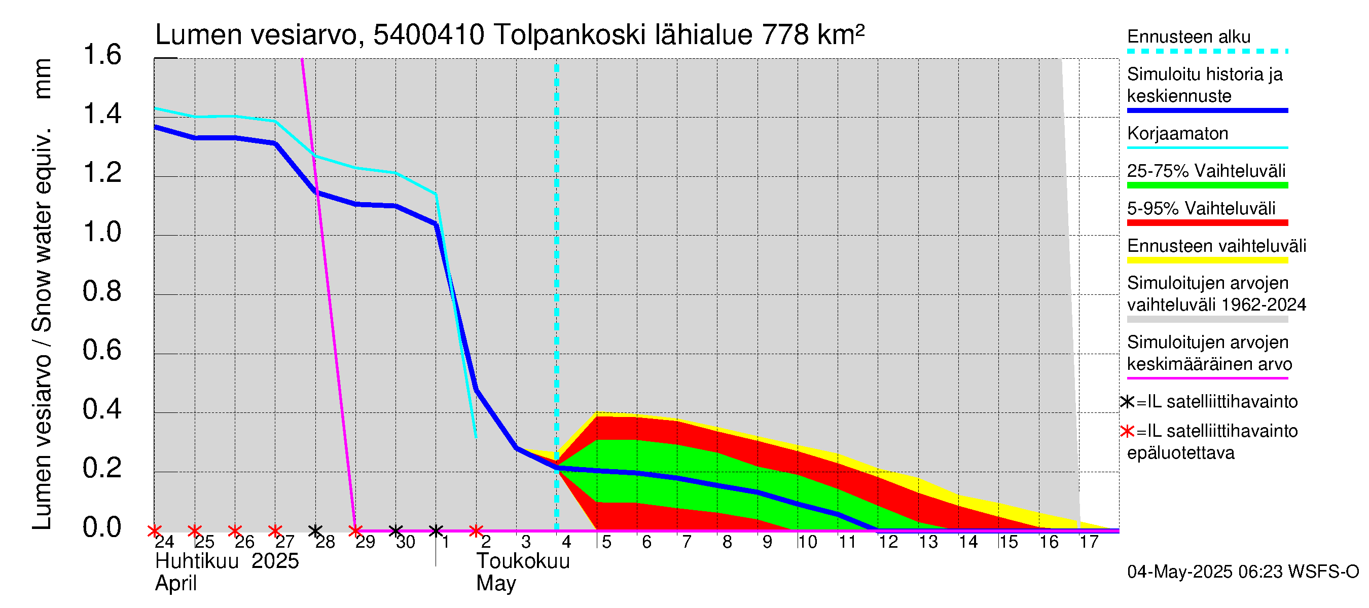 Pyhäjoen vesistöalue - Tolpankoski: Lumen vesiarvo