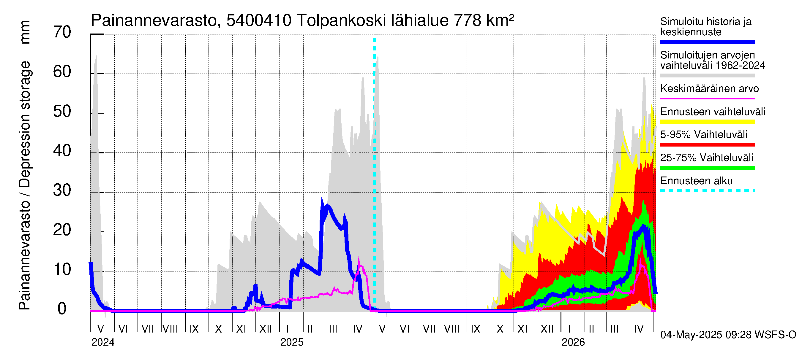 Pyhäjoen vesistöalue - Tolpankoski: Painannevarasto