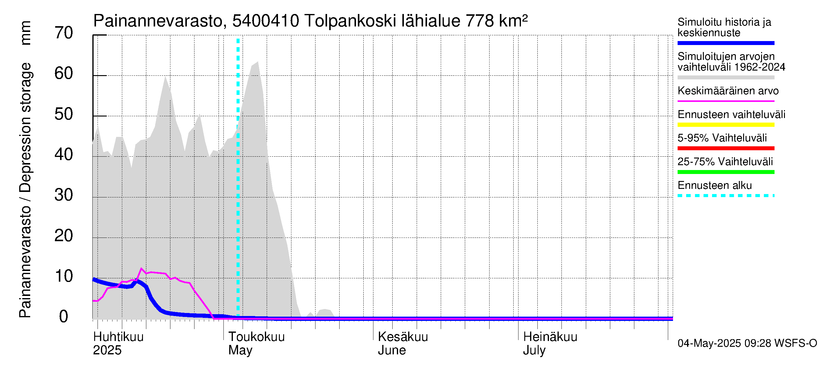 Pyhäjoen vesistöalue - Tolpankoski: Painannevarasto