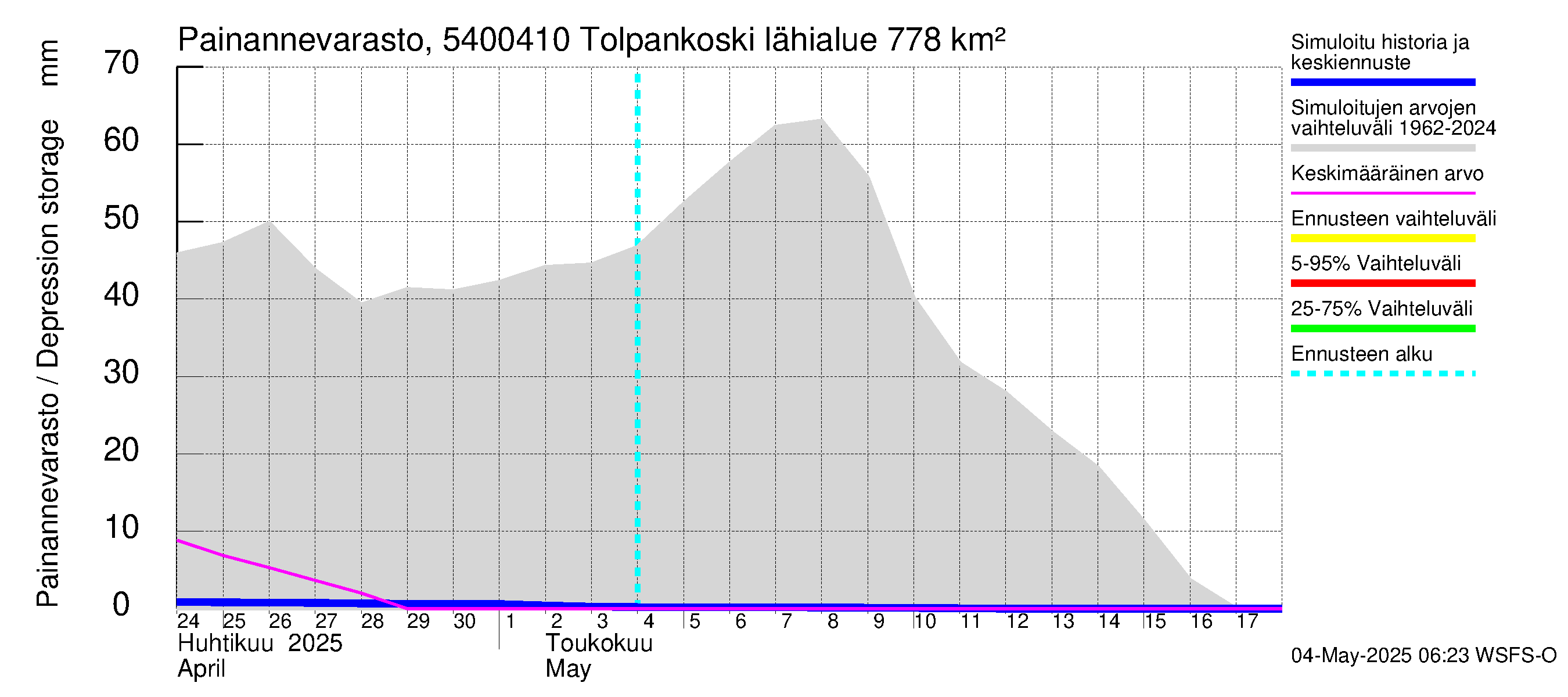 Pyhäjoen vesistöalue - Tolpankoski: Painannevarasto