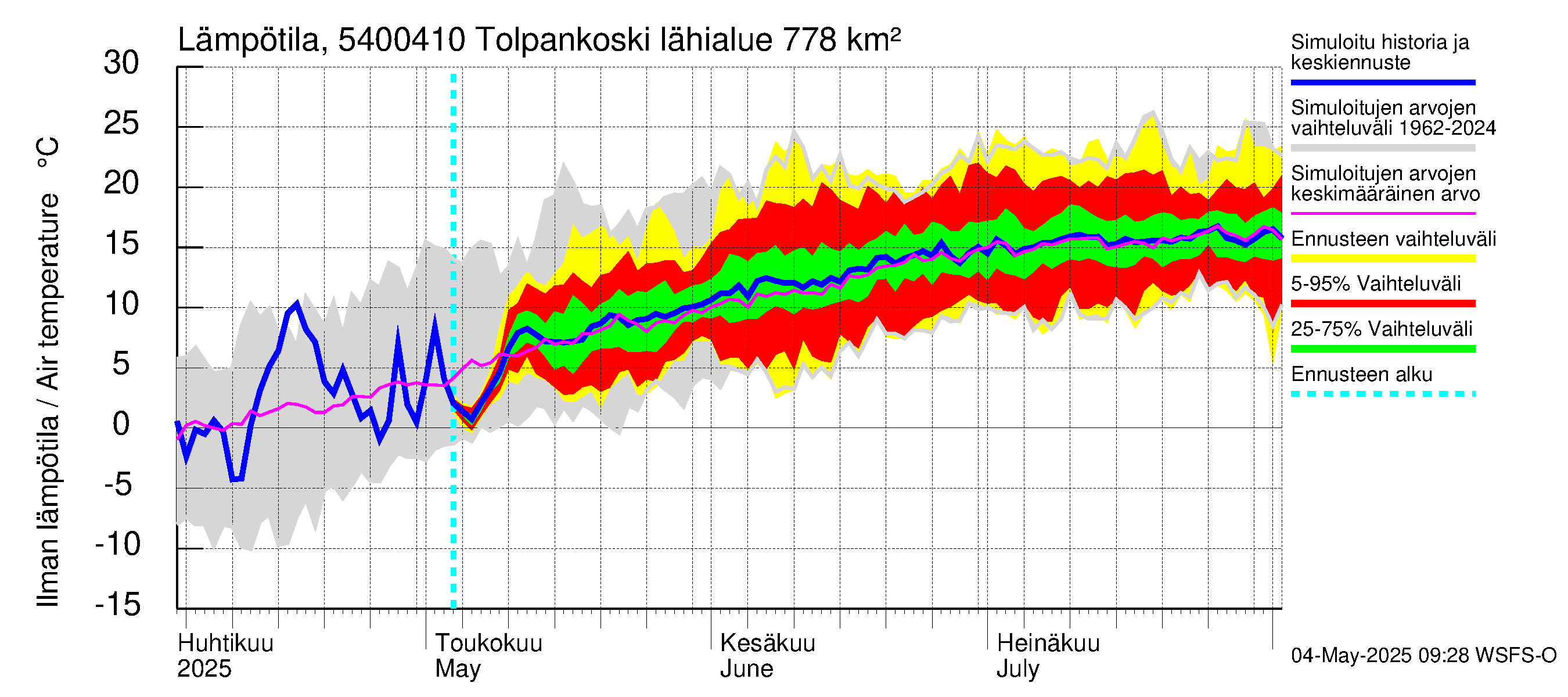 Pyhäjoen vesistöalue - Tolpankoski: Ilman lämpötila