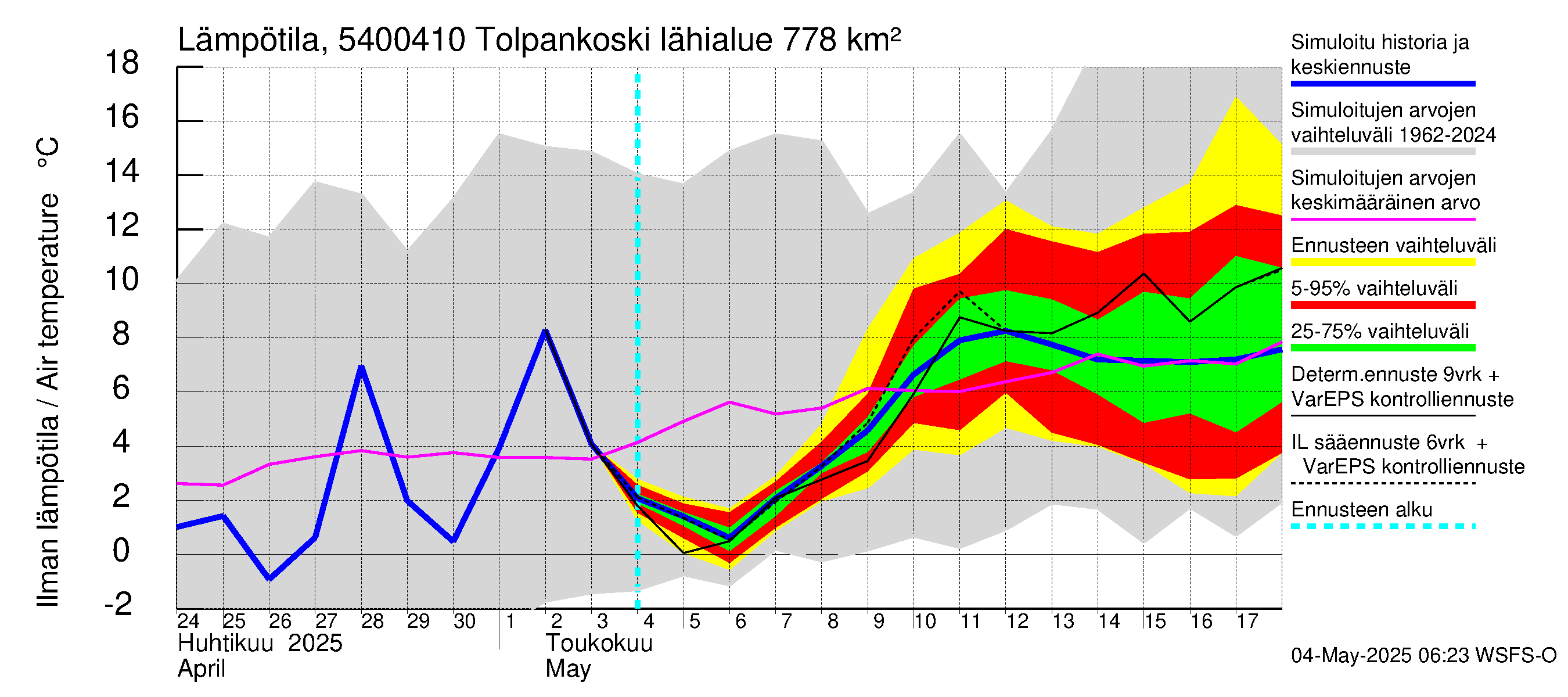 Pyhäjoen vesistöalue - Tolpankoski: Ilman lämpötila
