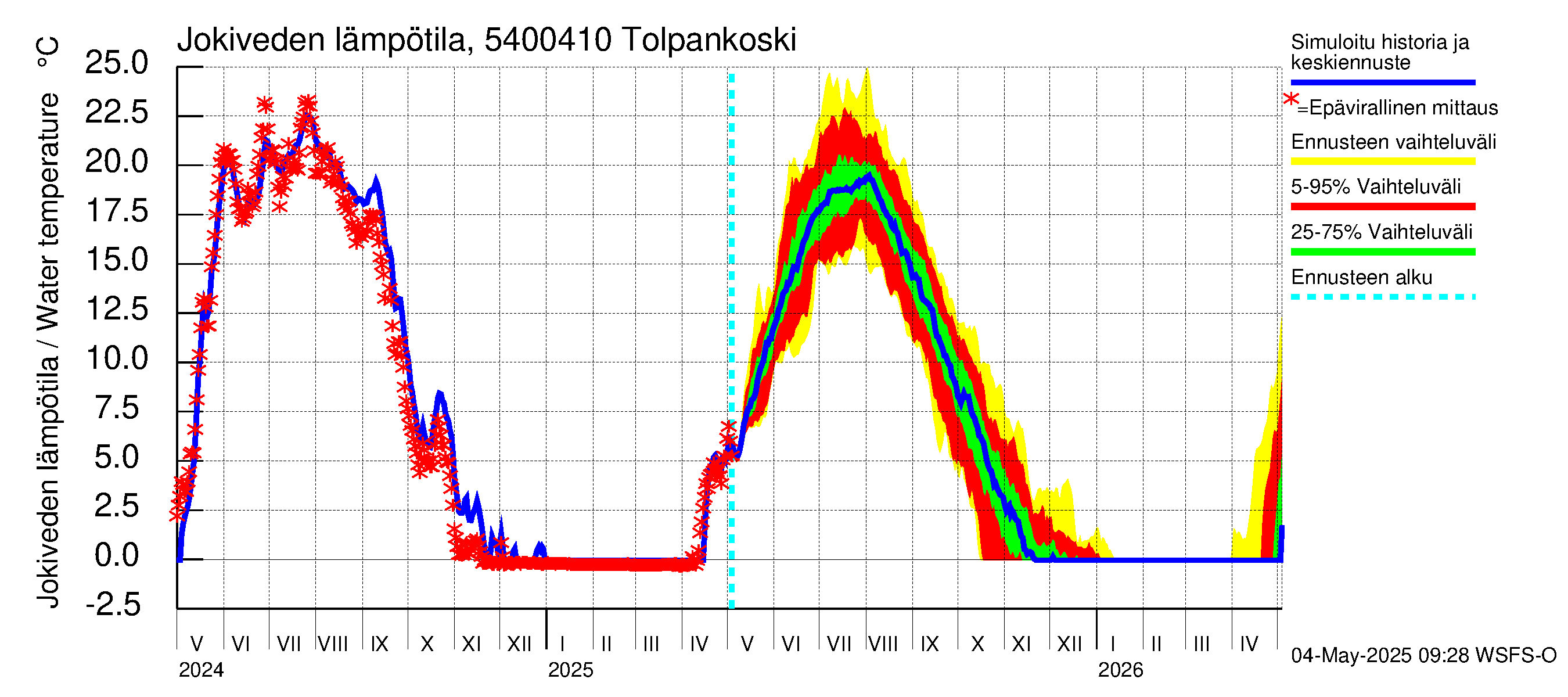 Pyhäjoen vesistöalue - Tolpankoski: Jokiveden lämpötila