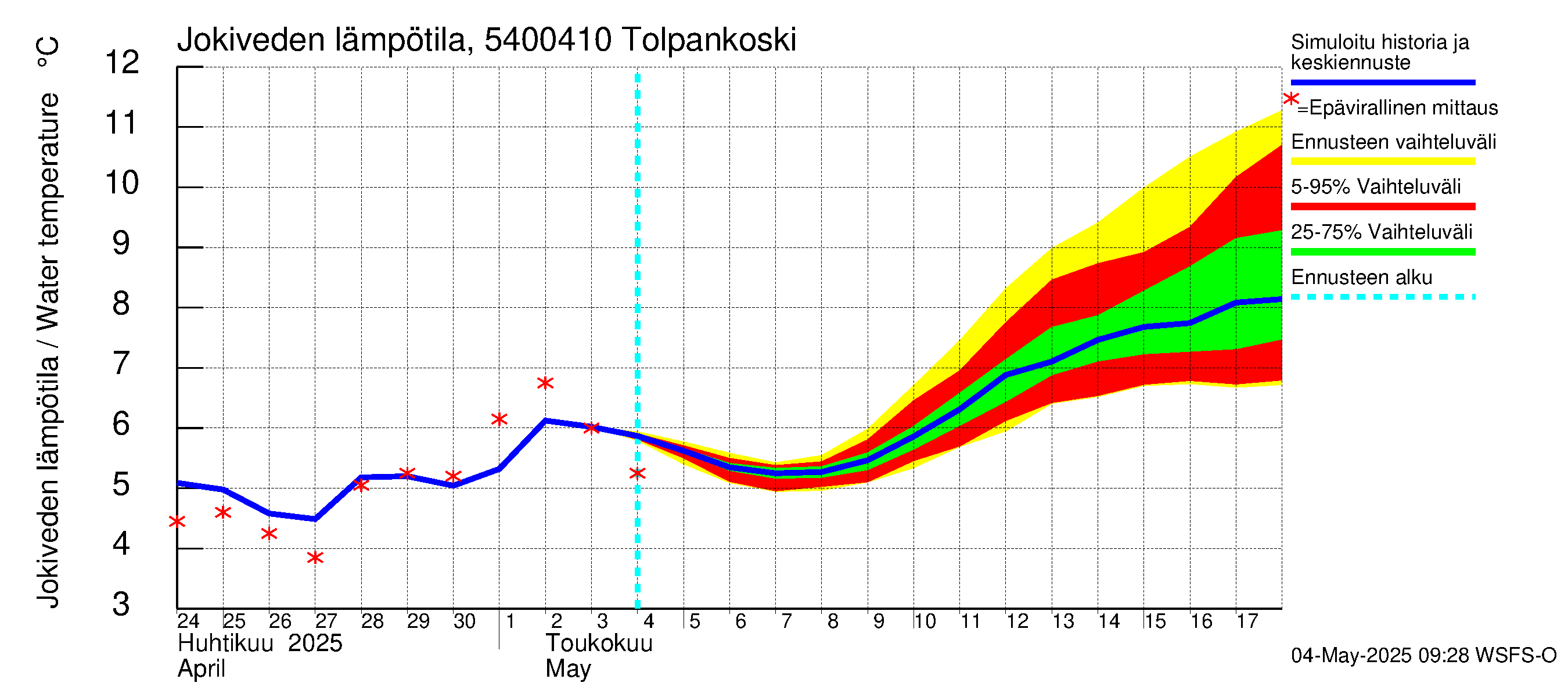 Pyhäjoen vesistöalue - Tolpankoski: Jokiveden lämpötila