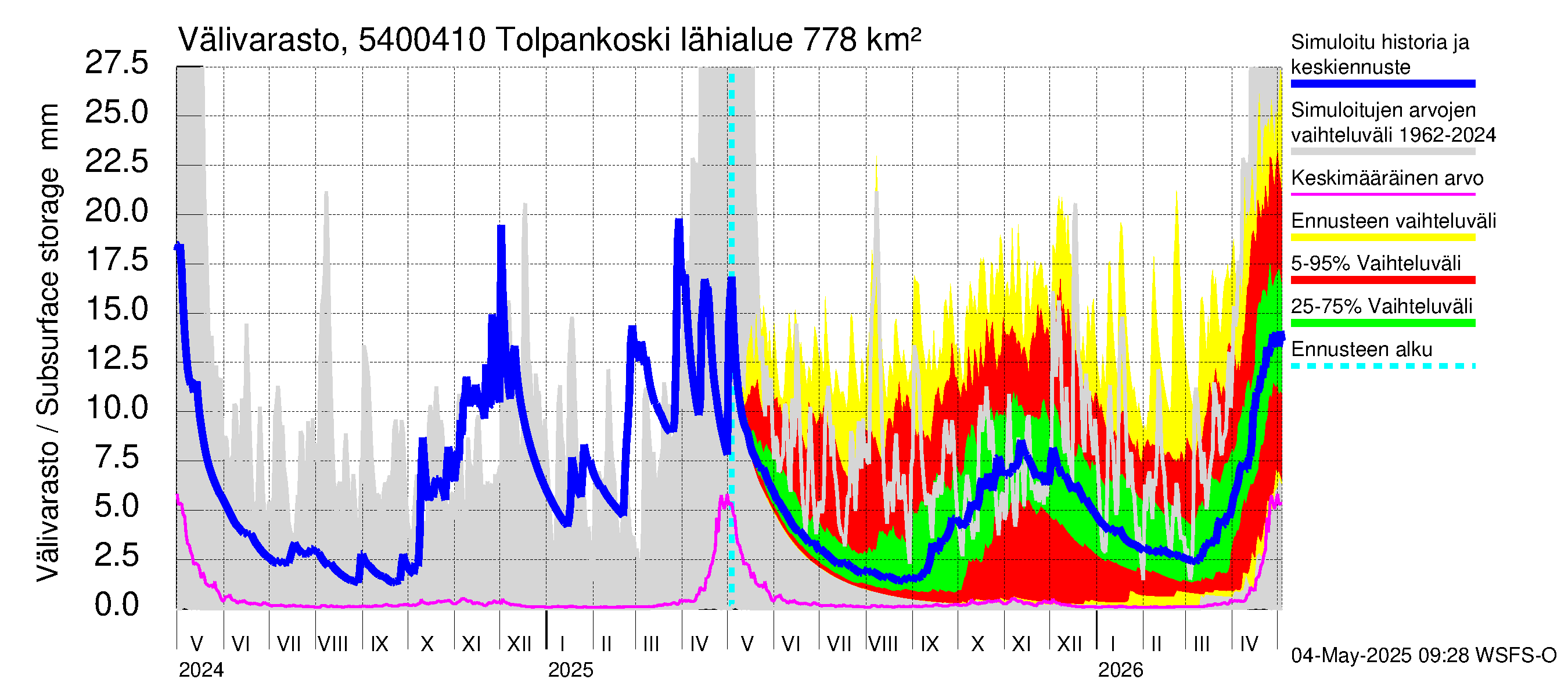 Pyhäjoen vesistöalue - Tolpankoski: Välivarasto