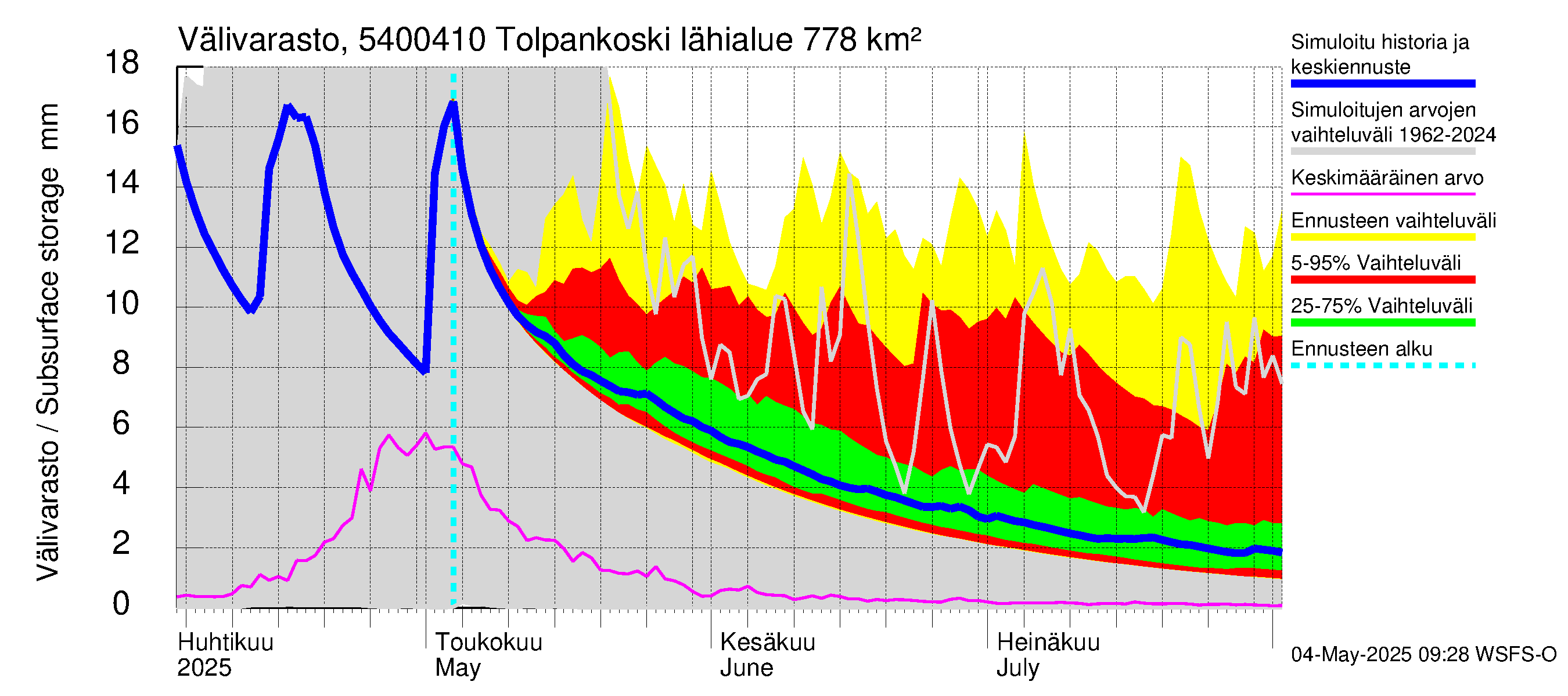 Pyhäjoen vesistöalue - Tolpankoski: Välivarasto