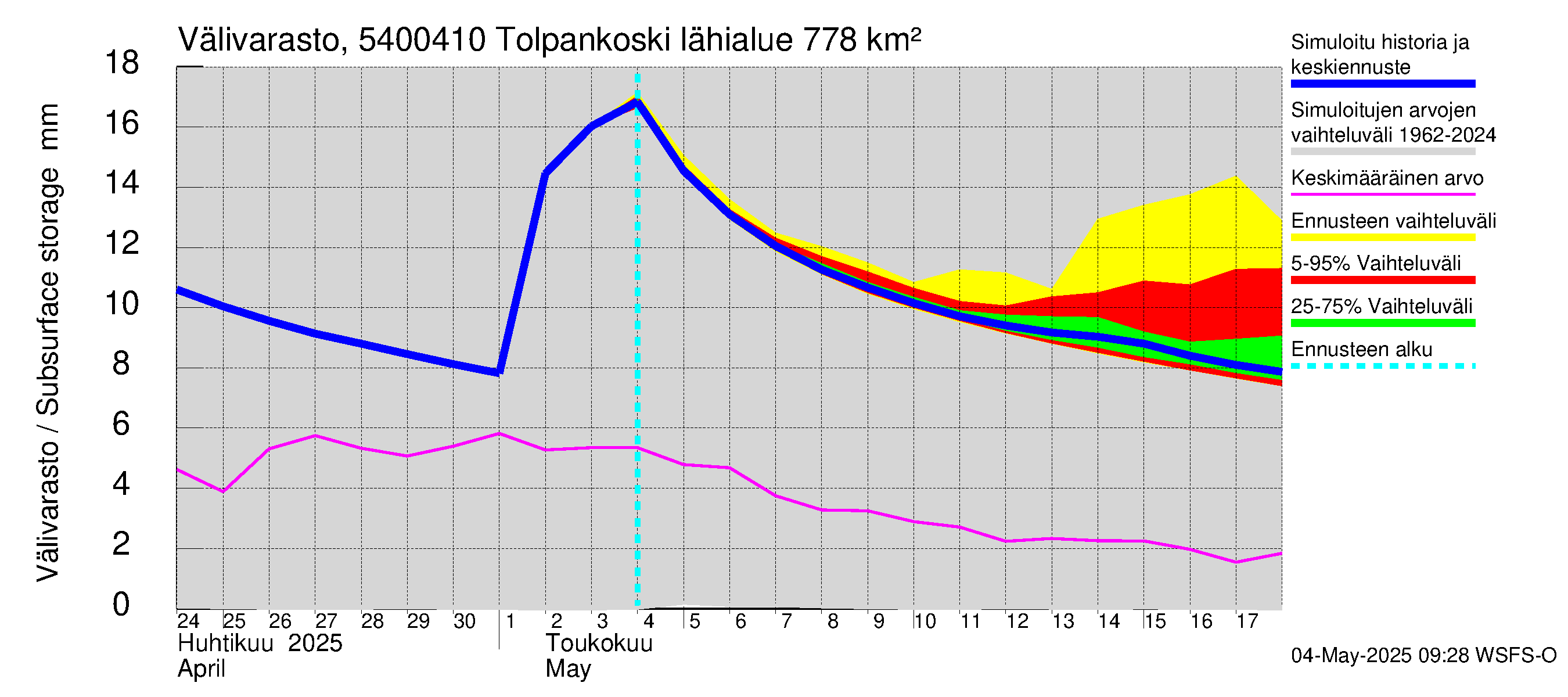 Pyhäjoen vesistöalue - Tolpankoski: Välivarasto