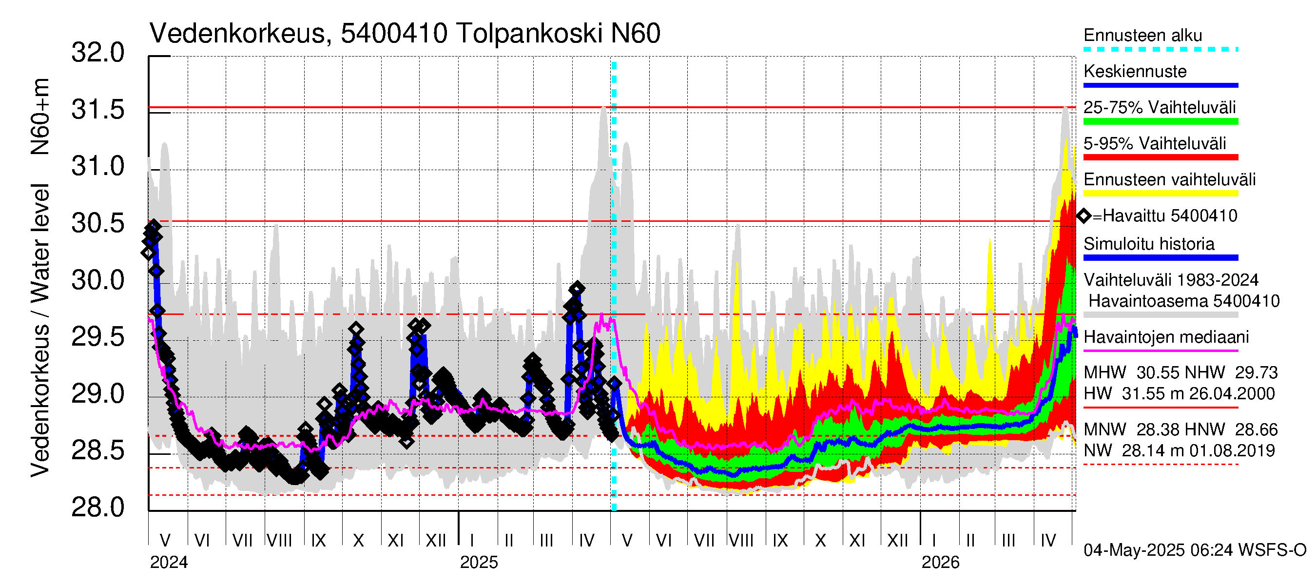 Pyhäjoen vesistöalue - Tolpankoski: Vedenkorkeus - jakaumaennuste