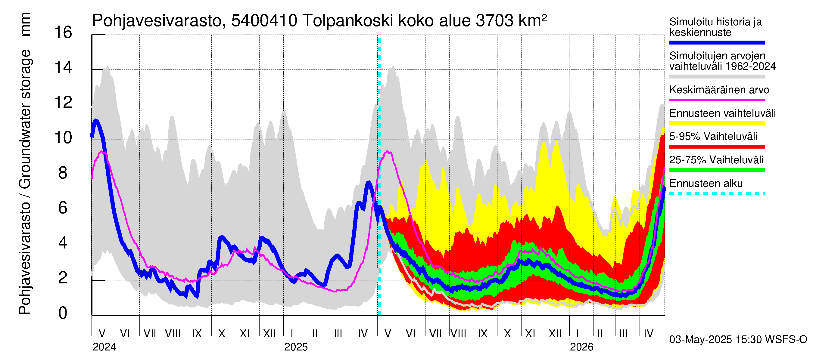 Pyhäjoen vesistöalue - Tolpankoski: Pohjavesivarasto