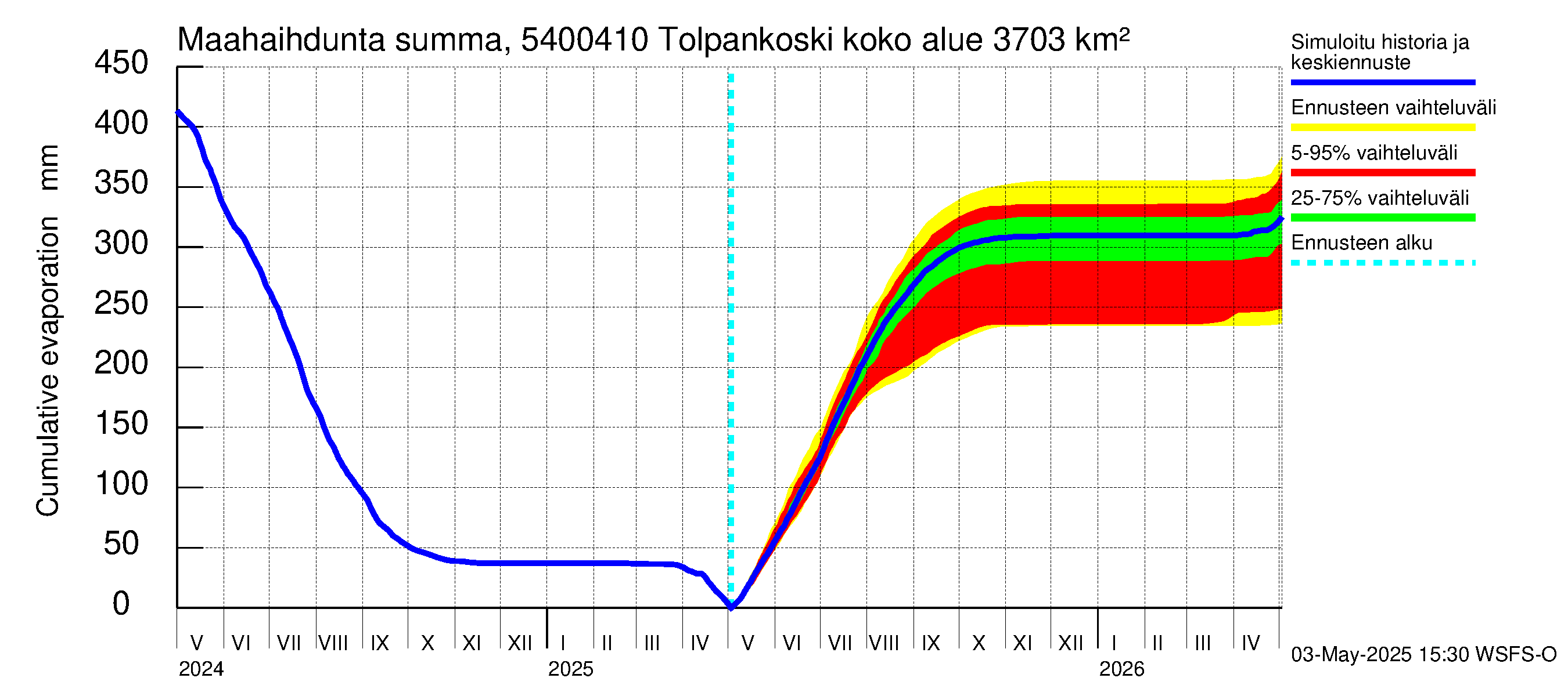 Pyhäjoen vesistöalue - Tolpankoski: Haihdunta maa-alueelta - summa