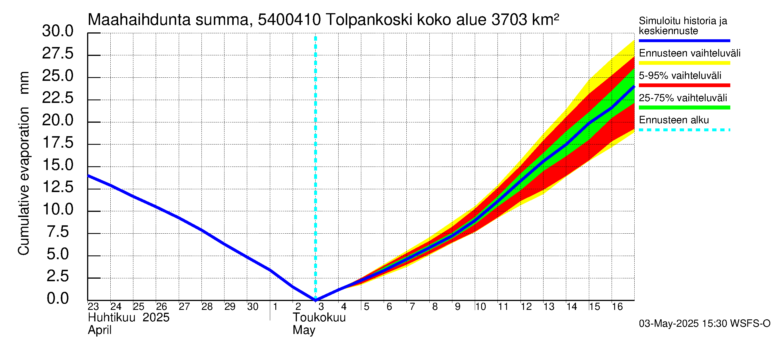 Pyhäjoen vesistöalue - Tolpankoski: Haihdunta maa-alueelta - summa
