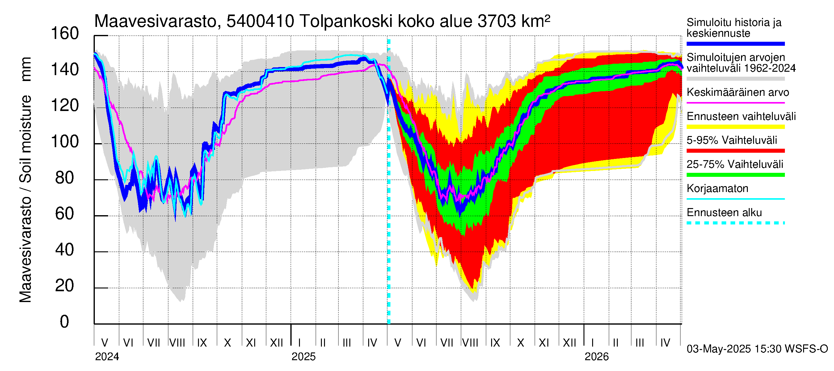 Pyhäjoen vesistöalue - Tolpankoski: Maavesivarasto