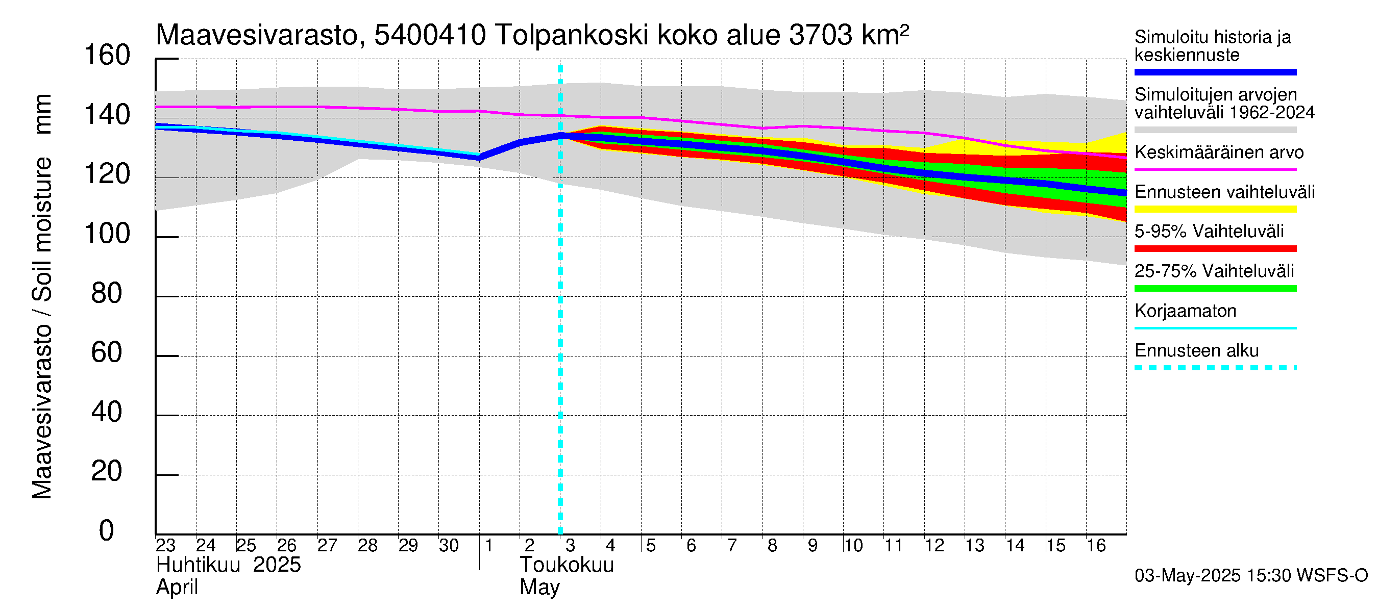 Pyhäjoen vesistöalue - Tolpankoski: Maavesivarasto