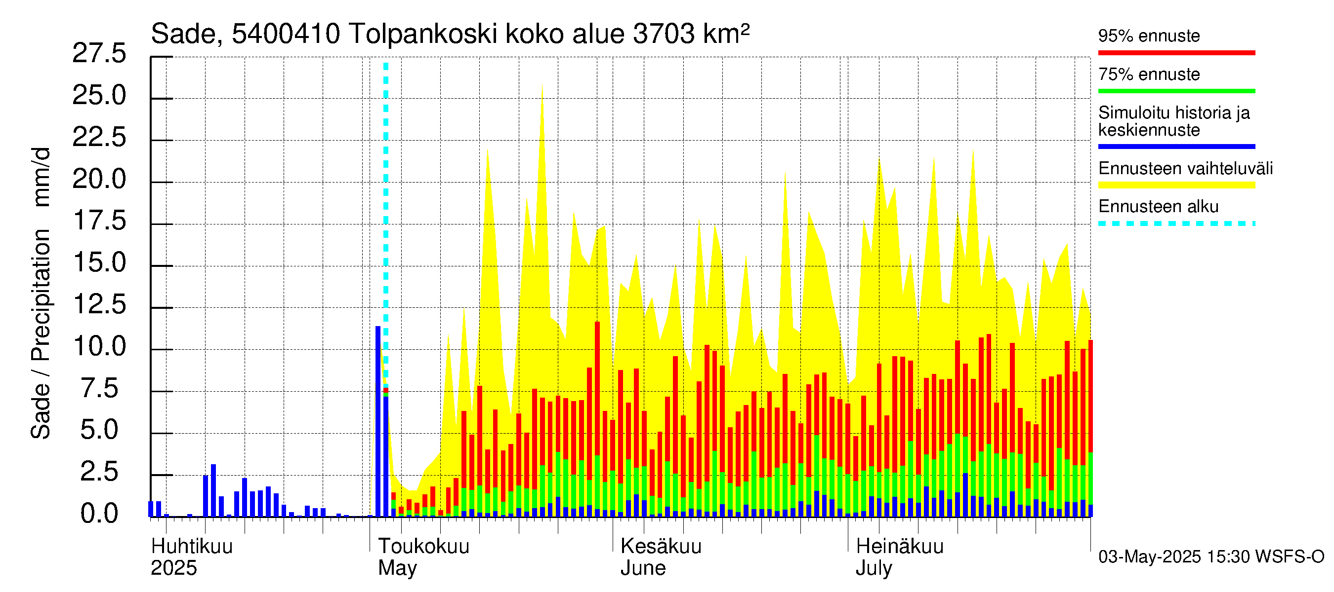 Pyhäjoen vesistöalue - Tolpankoski: Sade