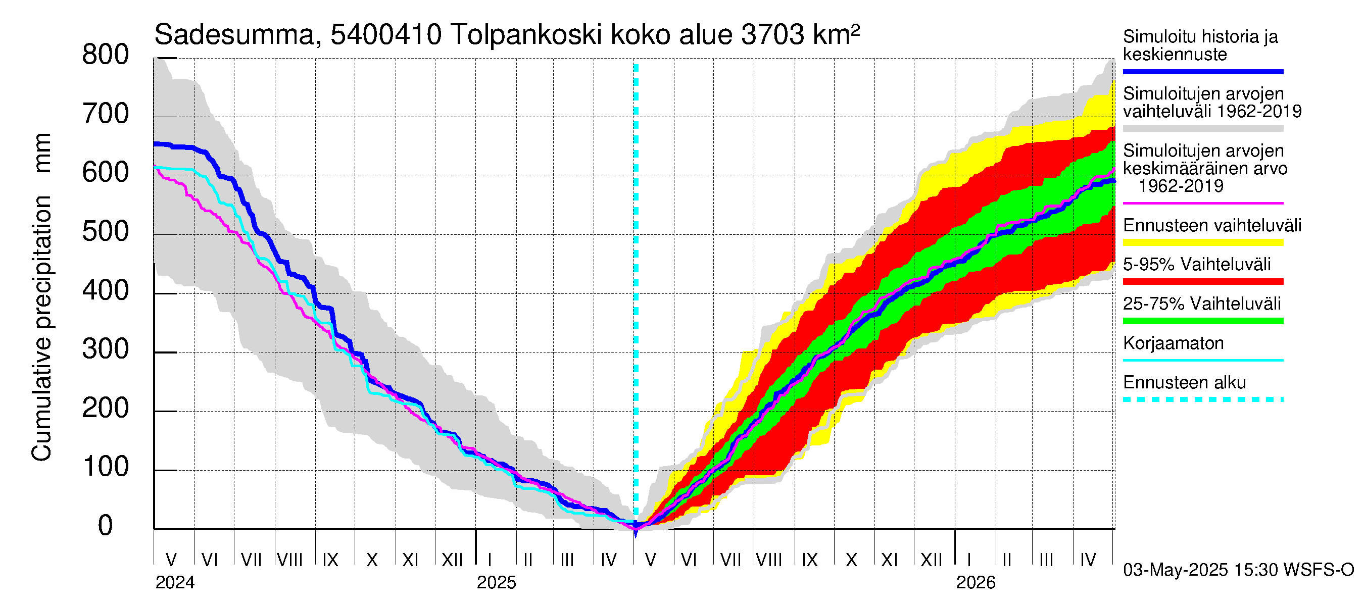 Pyhäjoen vesistöalue - Tolpankoski: Sade - summa