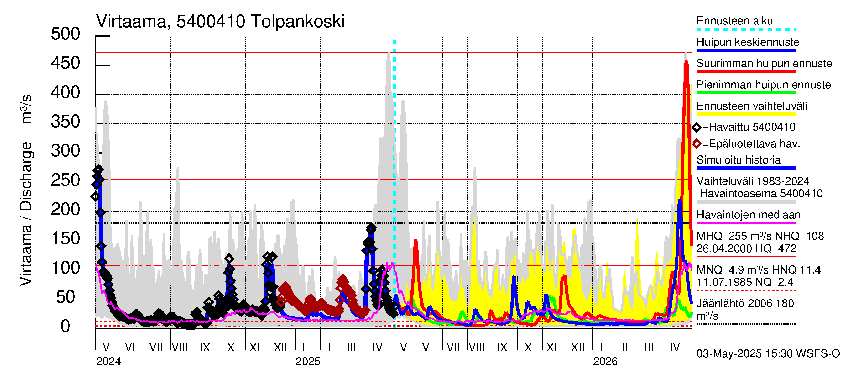 Pyhäjoen vesistöalue - Tolpankoski: Virtaama / juoksutus - huippujen keski- ja ääriennusteet