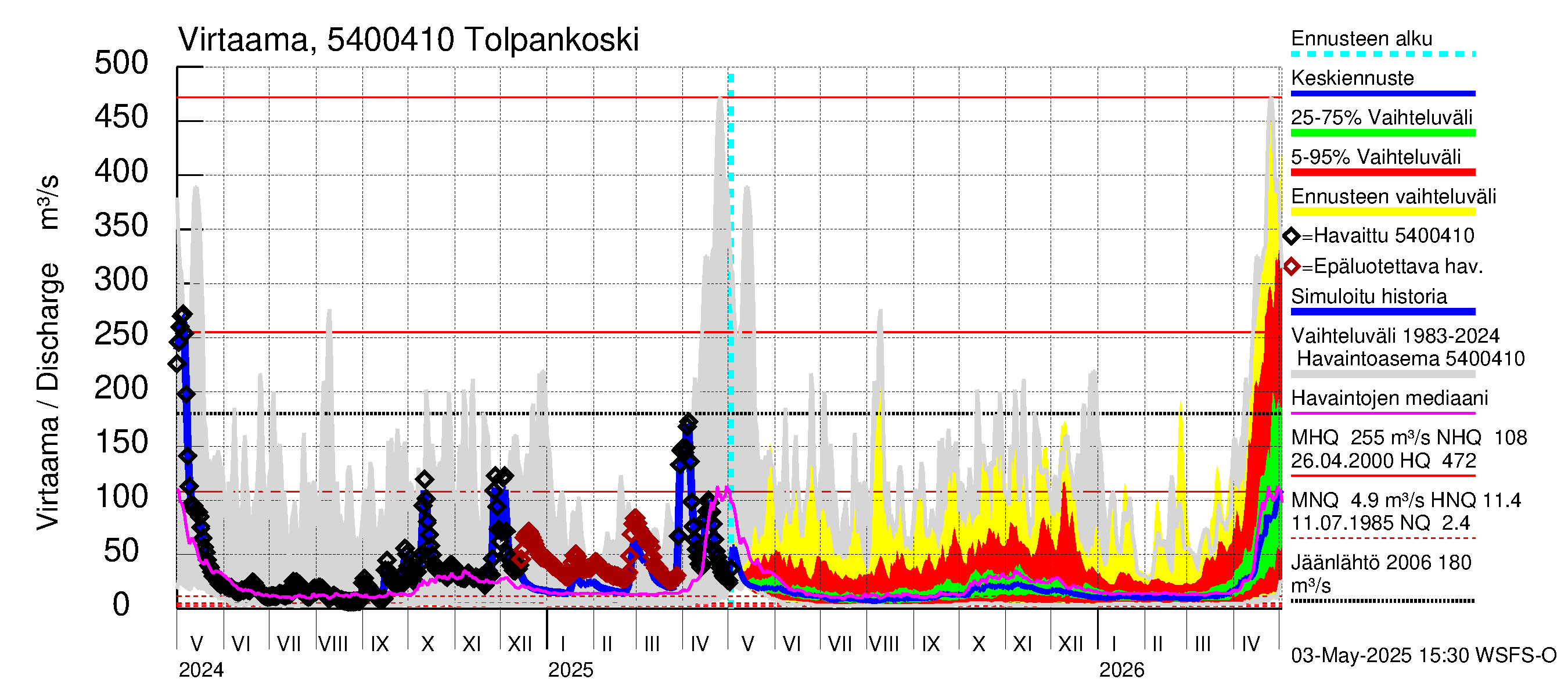 Pyhäjoen vesistöalue - Tolpankoski: Virtaama / juoksutus - jakaumaennuste